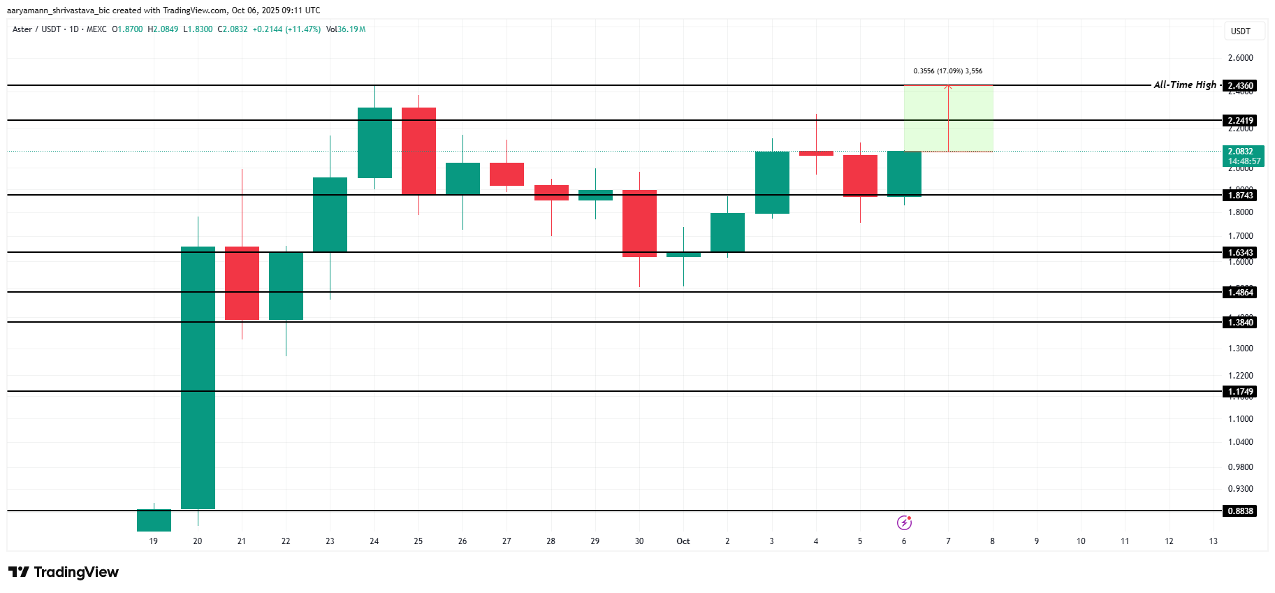 ASTER Price Analysis. 