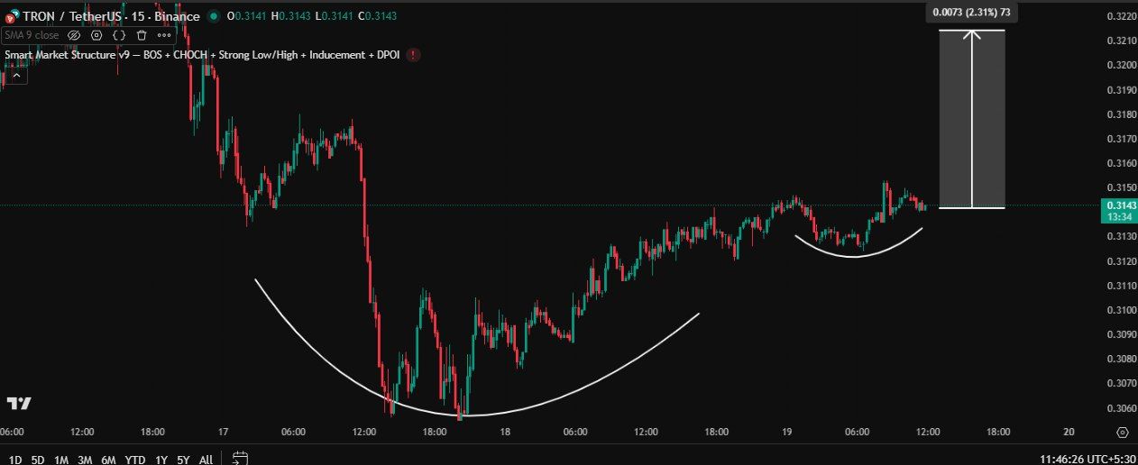 TRX/USDT 15-min chart. Source: X