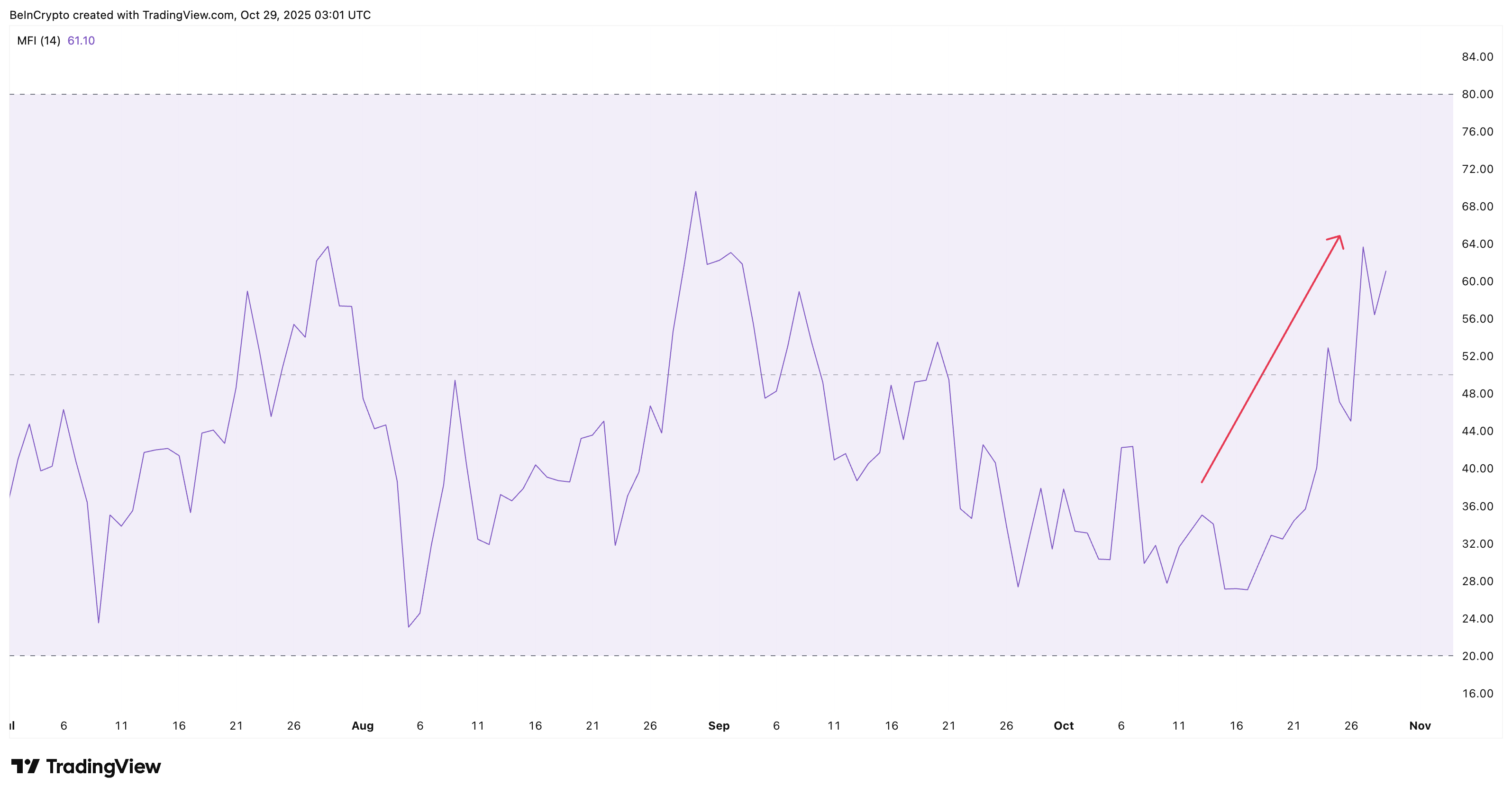 Retails Seems Bullish About Pi Coin rally