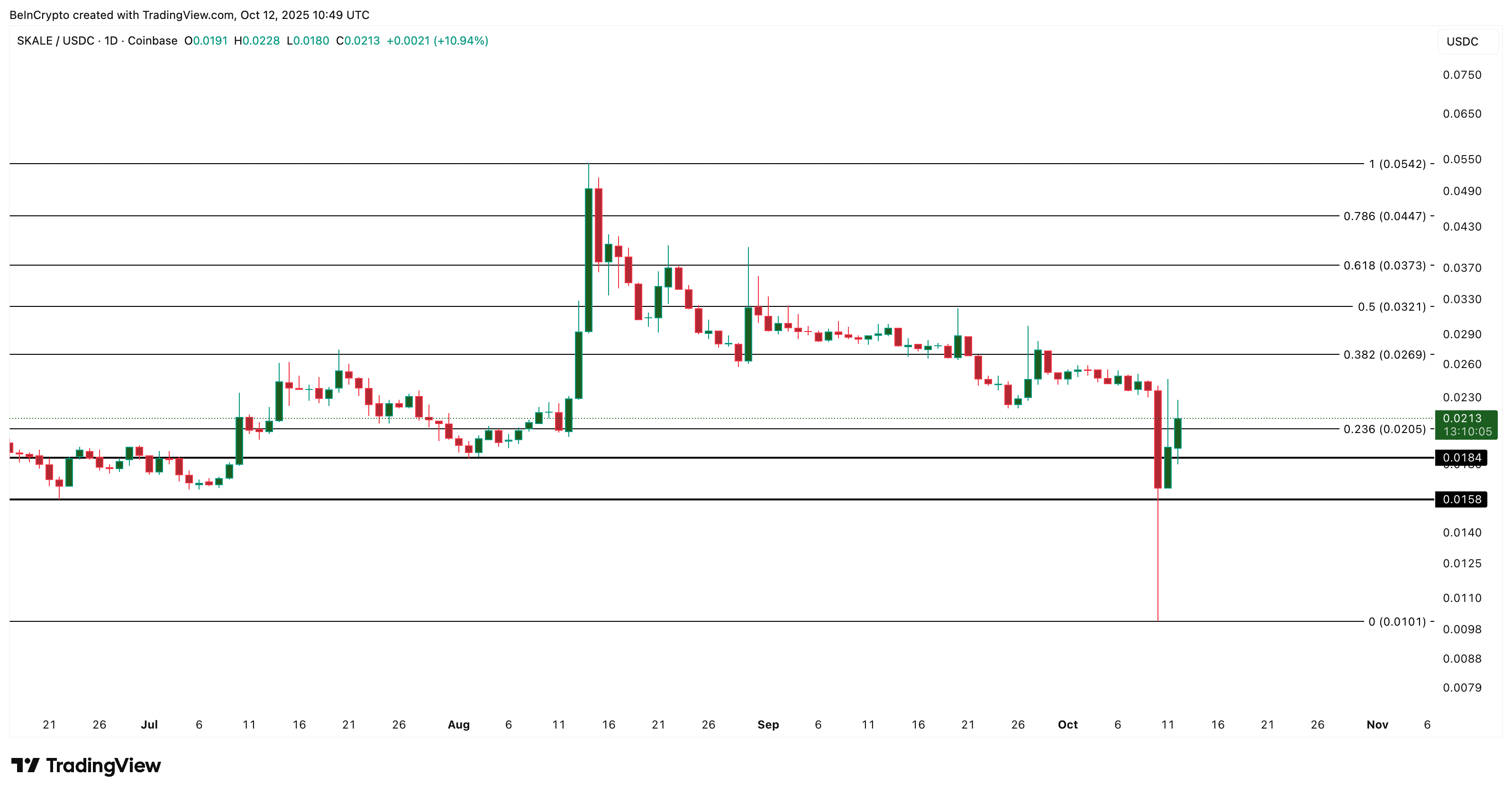 SKL Price Analysis