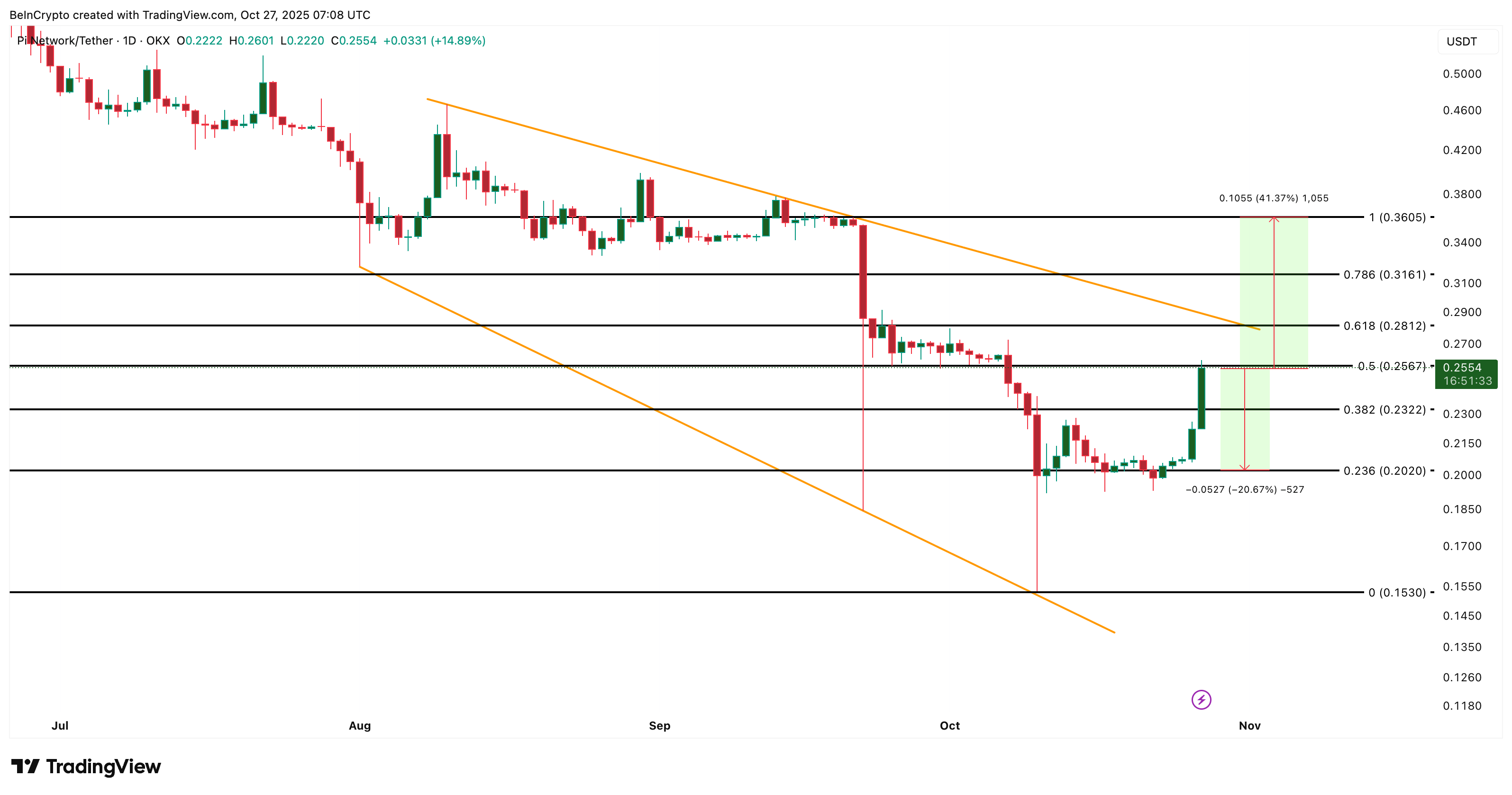 Pi Coin Price Analysis
