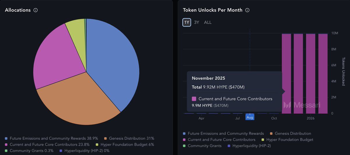 Messari-style infographic of HYPE token unlock schedule and allocations, from Nov. 2025 to Oct. 2027.
