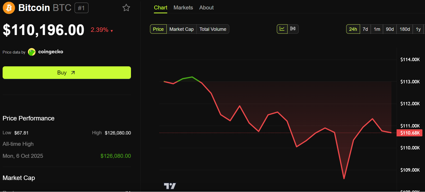 Bitcoin (BTC) Price Performance