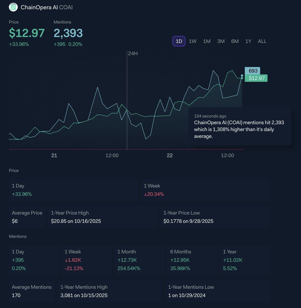 COAI Price and Social Mentions Stats – LunarCrush