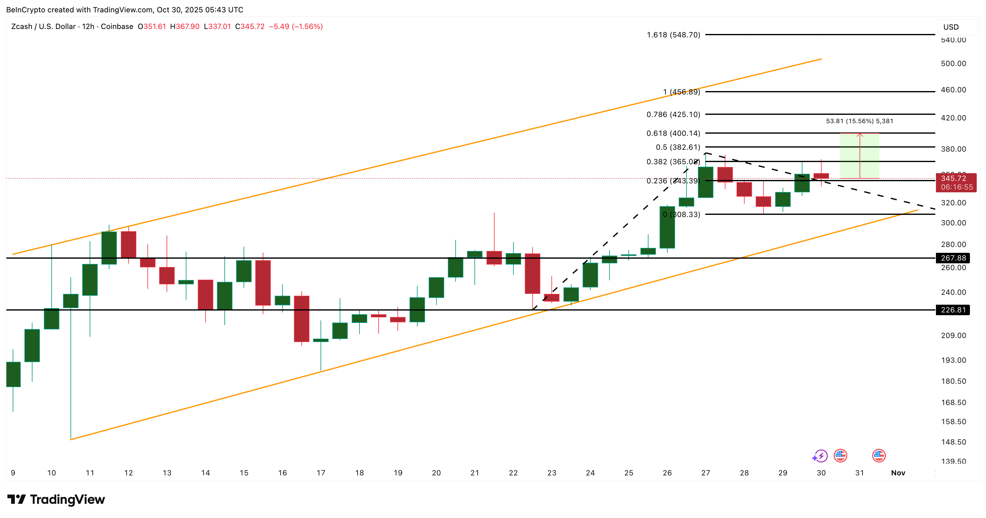 Zcash Price Analysis