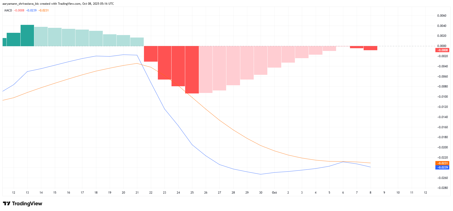 Pi Coin MACD