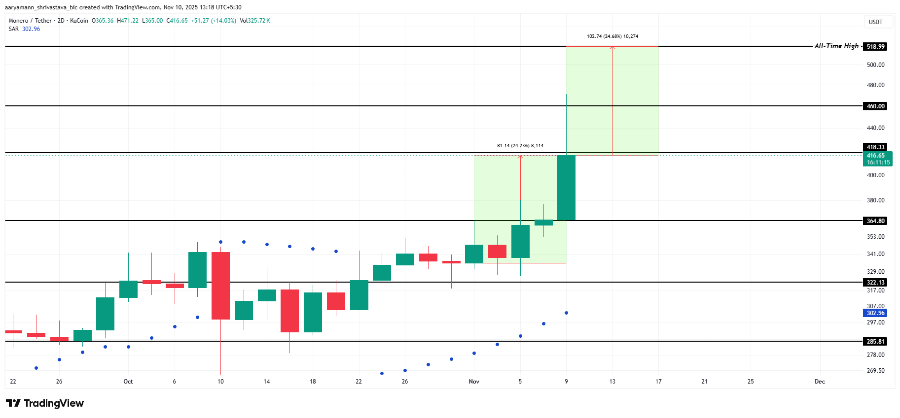 XMR Price Analysis