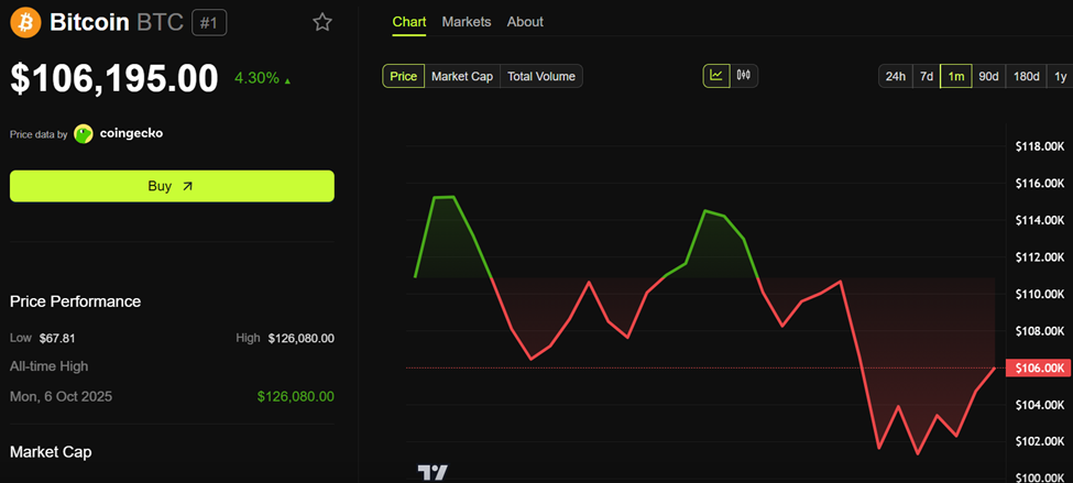 Bitcoin (BTC) Price Performance