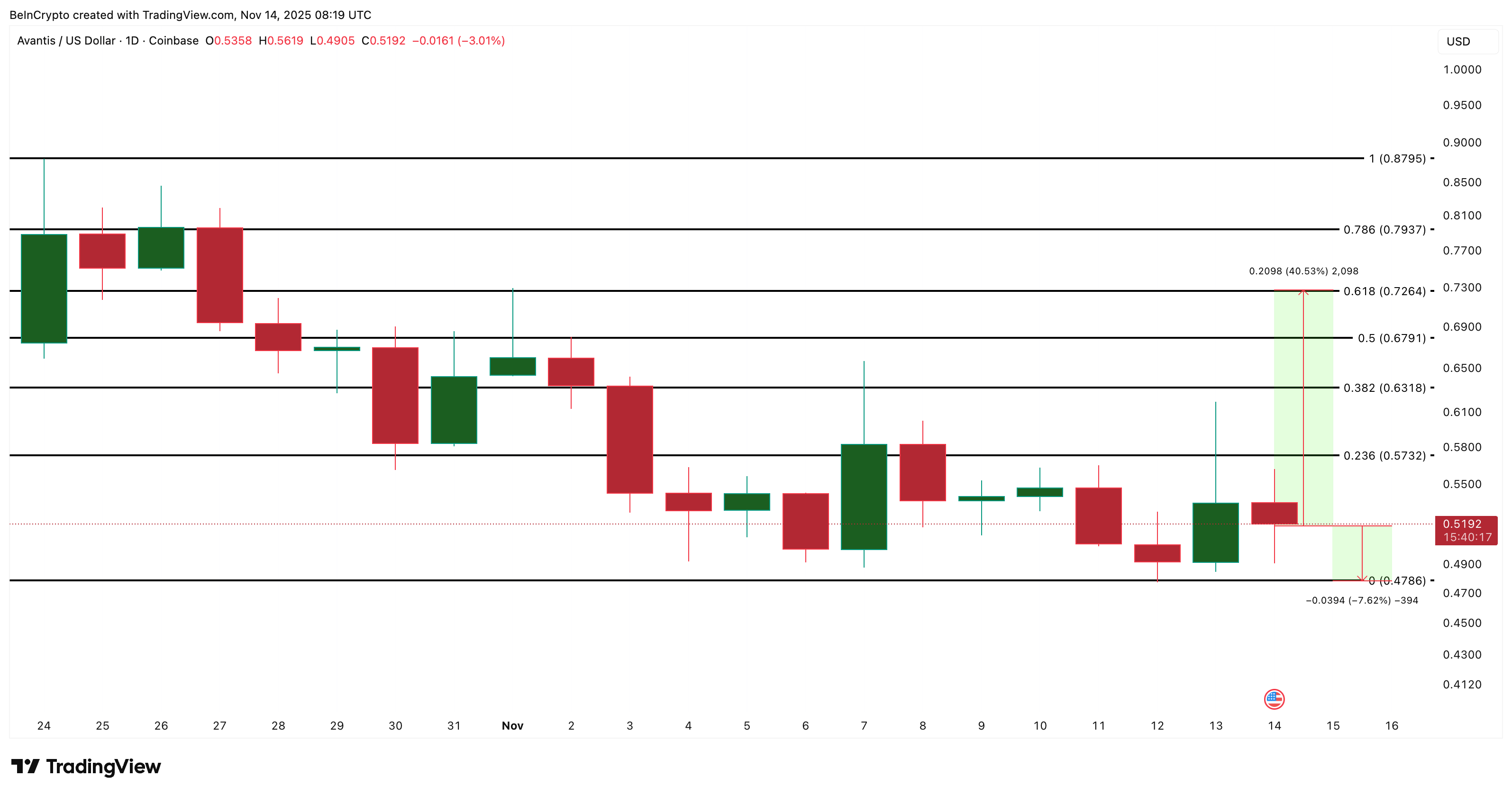 Avantis Price Analysis