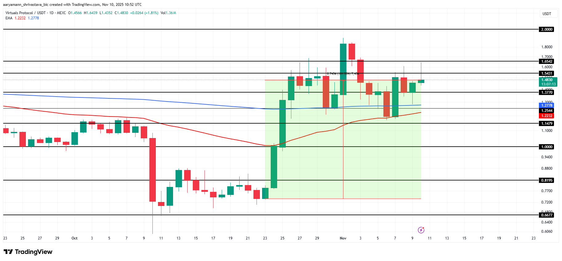 VIRTUAL Price Analysis.