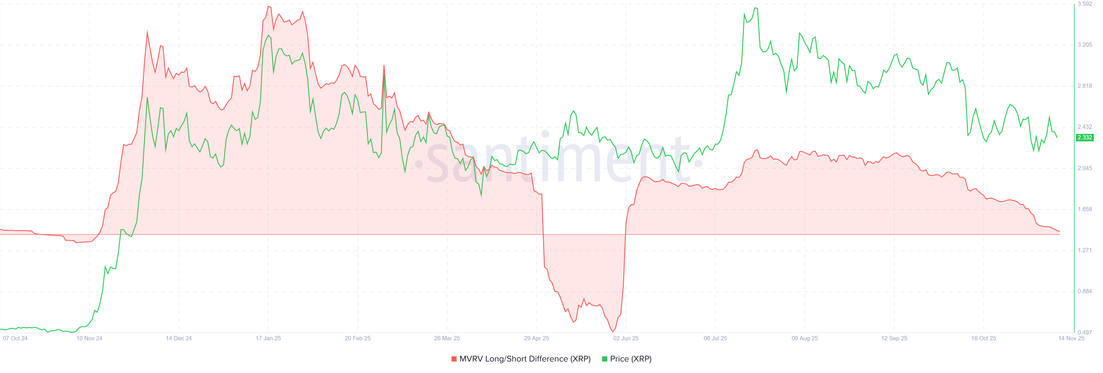 XRP MVRV Long/Short Difference