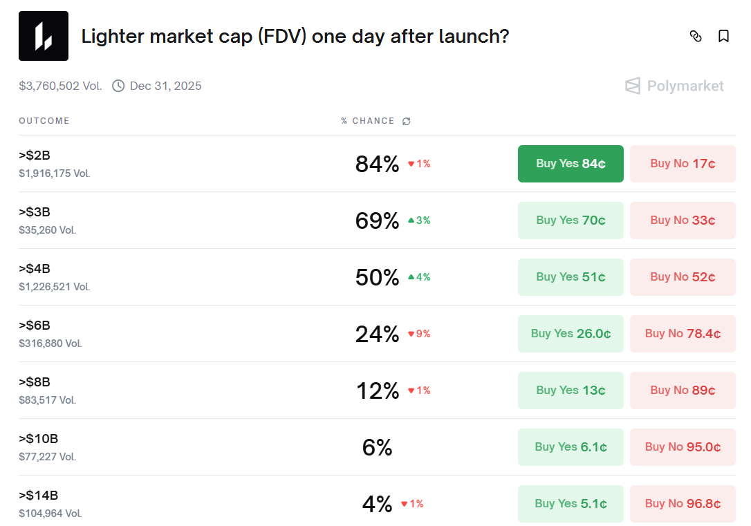 Lighter market cap (FDV) one day after launch?