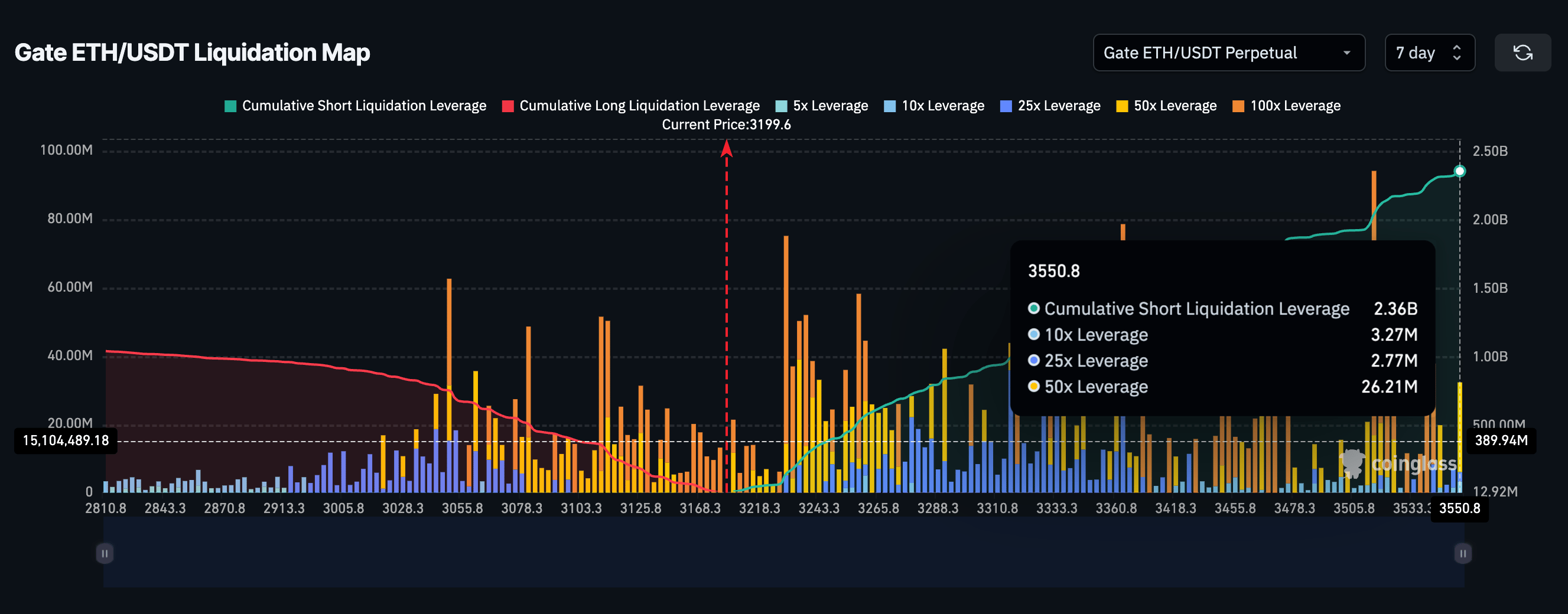 Ethereum Liquidation Map