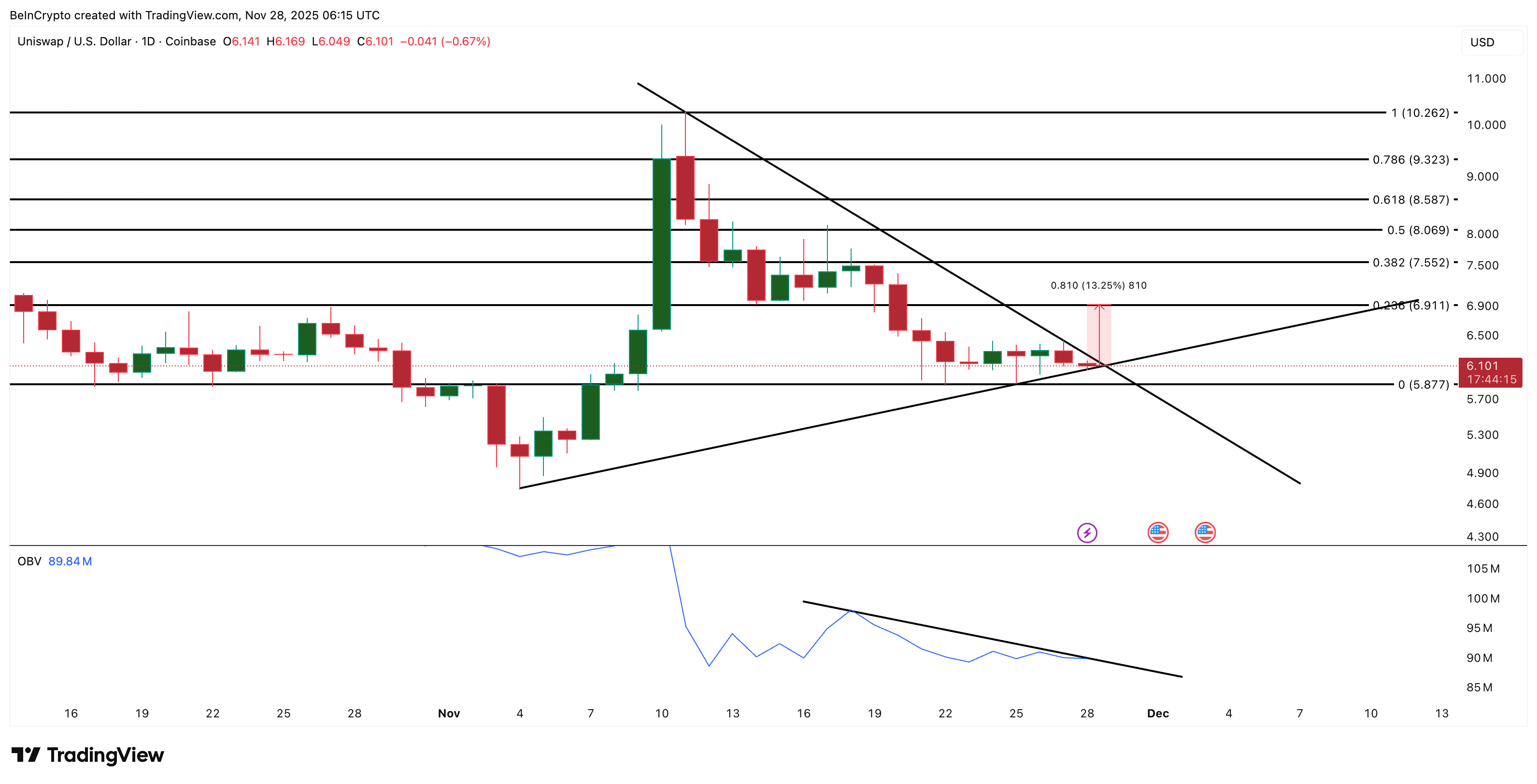 UNI Price Analysis