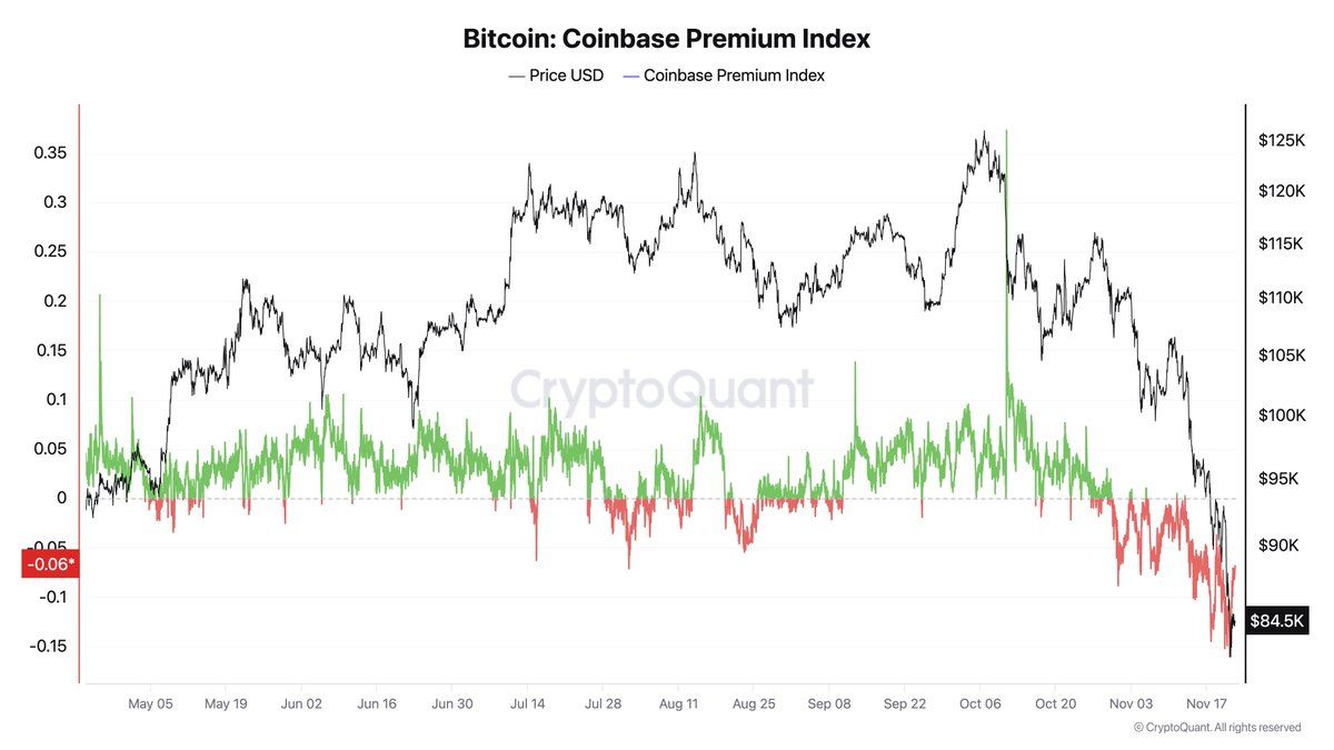 CryptoQuant Coinbase Premium Index chart