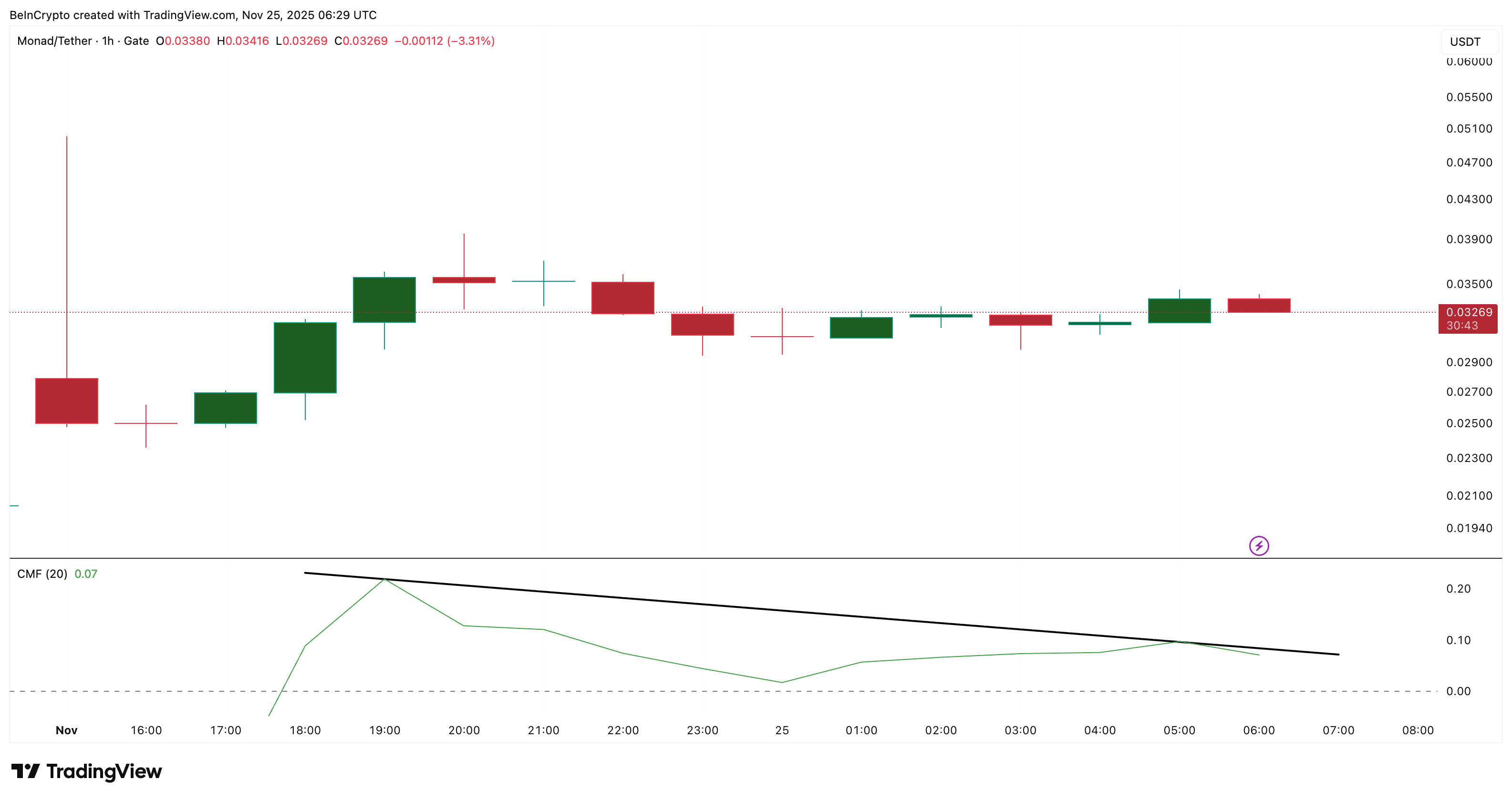 Big Money Needs To Confirm Price Move