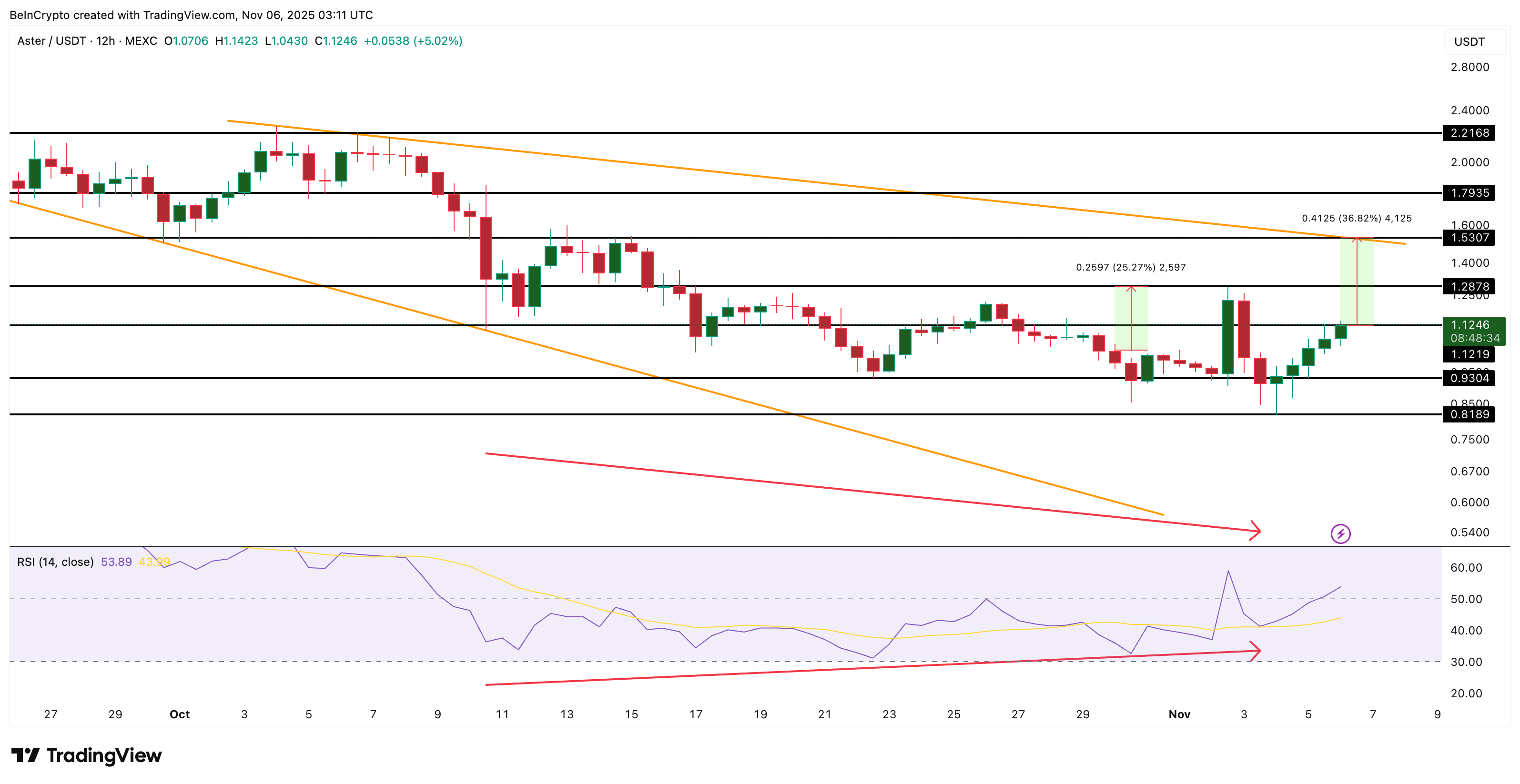 ASTER Price Analysis