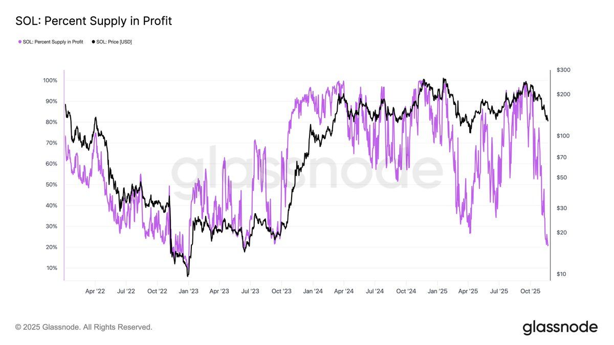 Glassnode chart showing Solana supply in profit vs loss