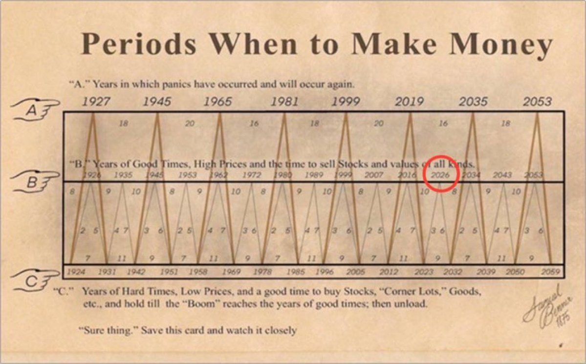 Benner Cycle chart highlighting 2026 as a key year