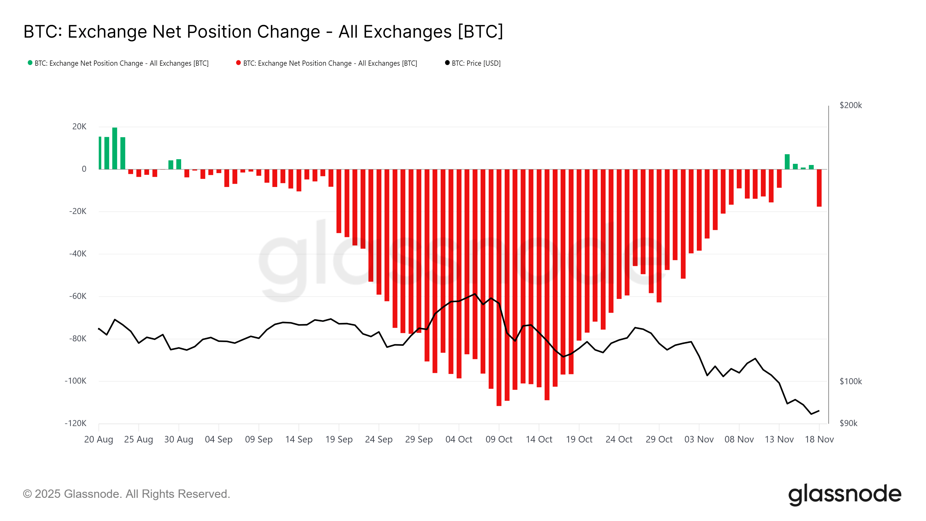 Bitcoin Exchange Net Position Change