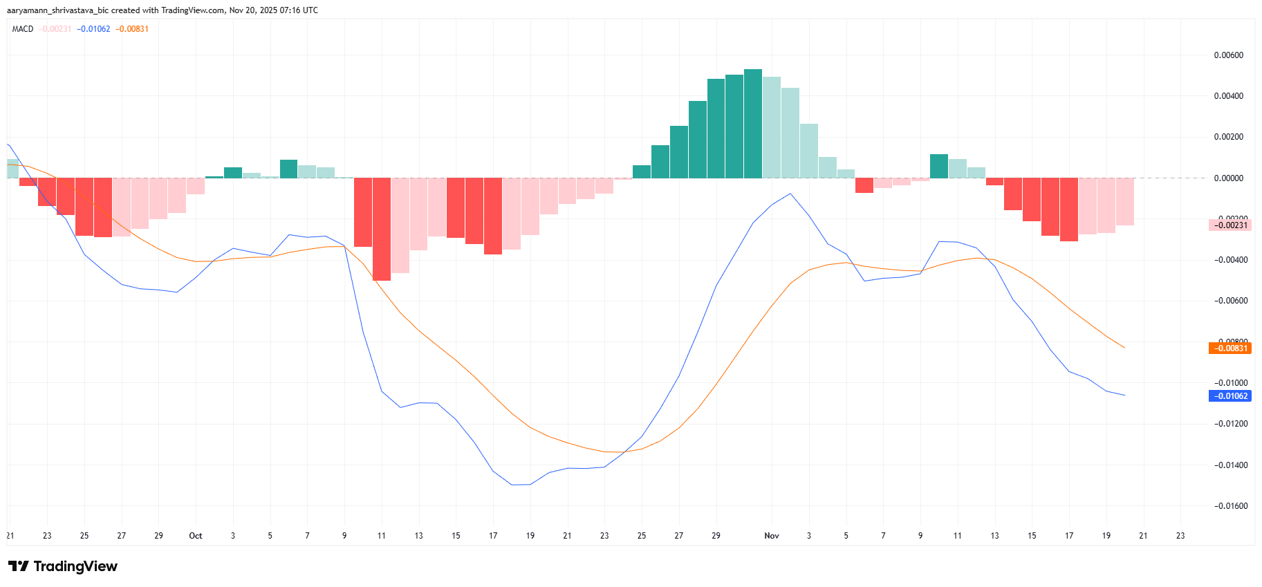 HBAR MACD