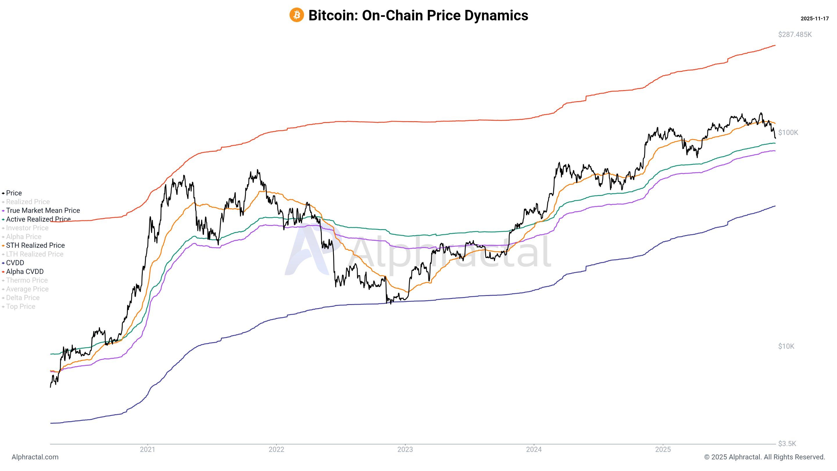 Bitcoin On-chain Price Dynamics. Source: Alphractal.