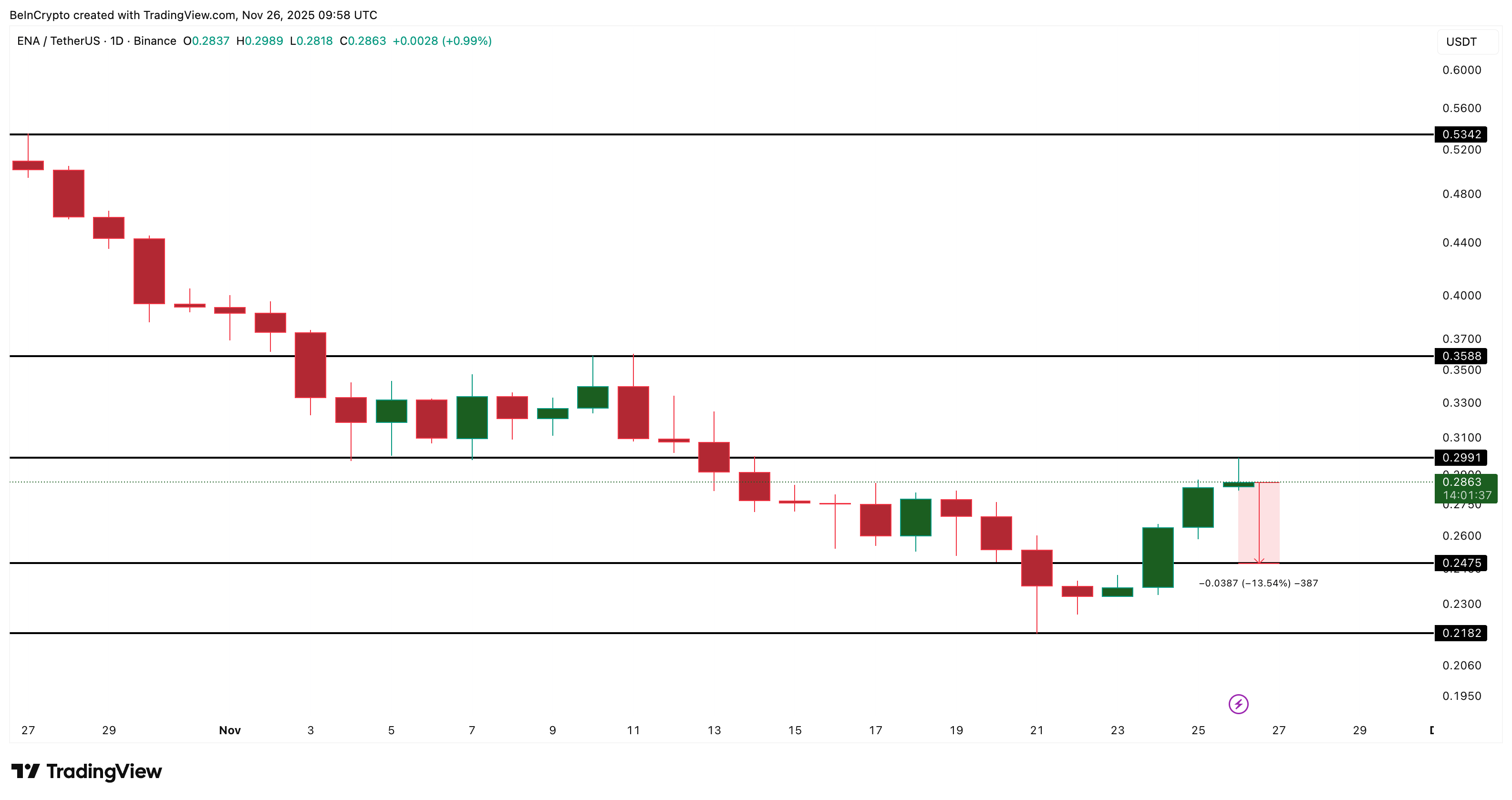 ENA Price Analysis
