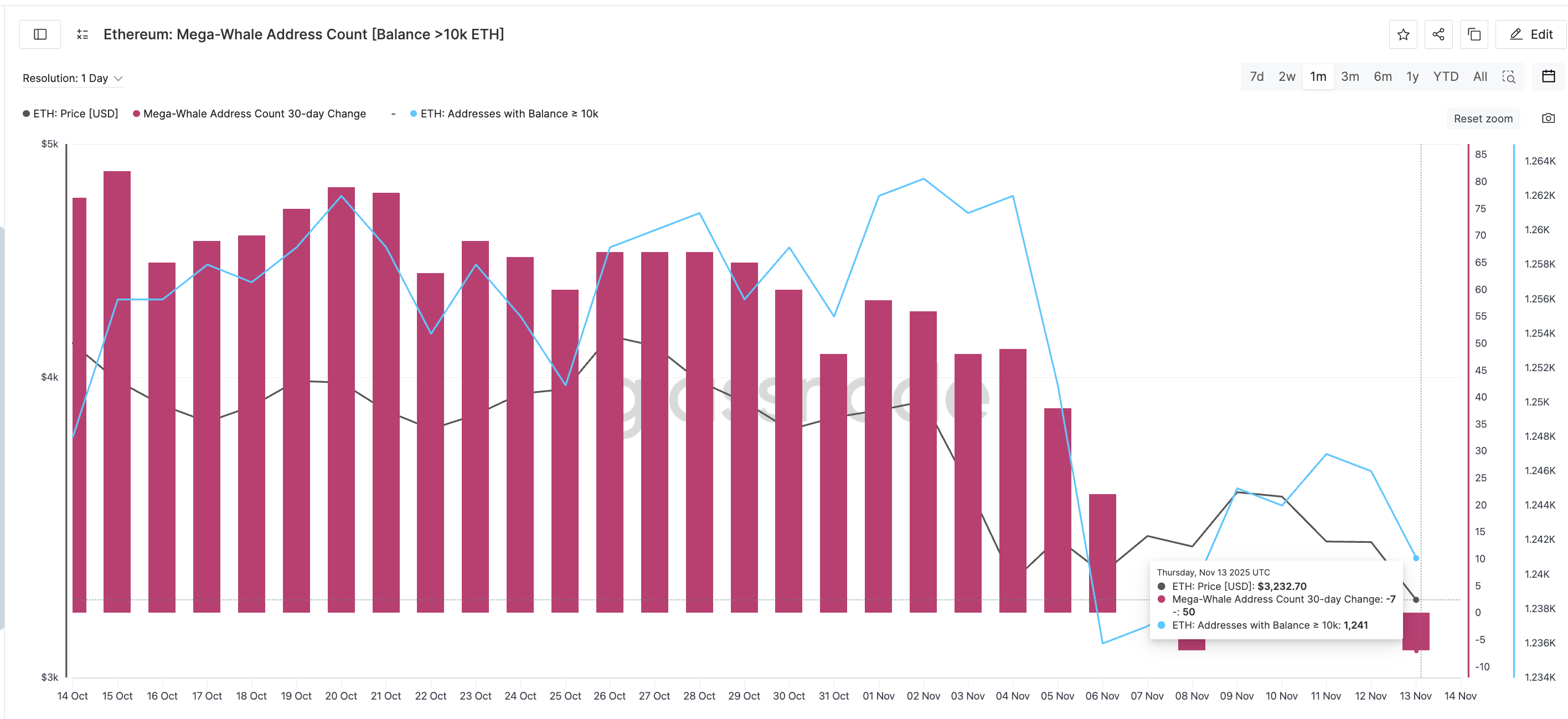 Mega ETH Whales Not Convinced