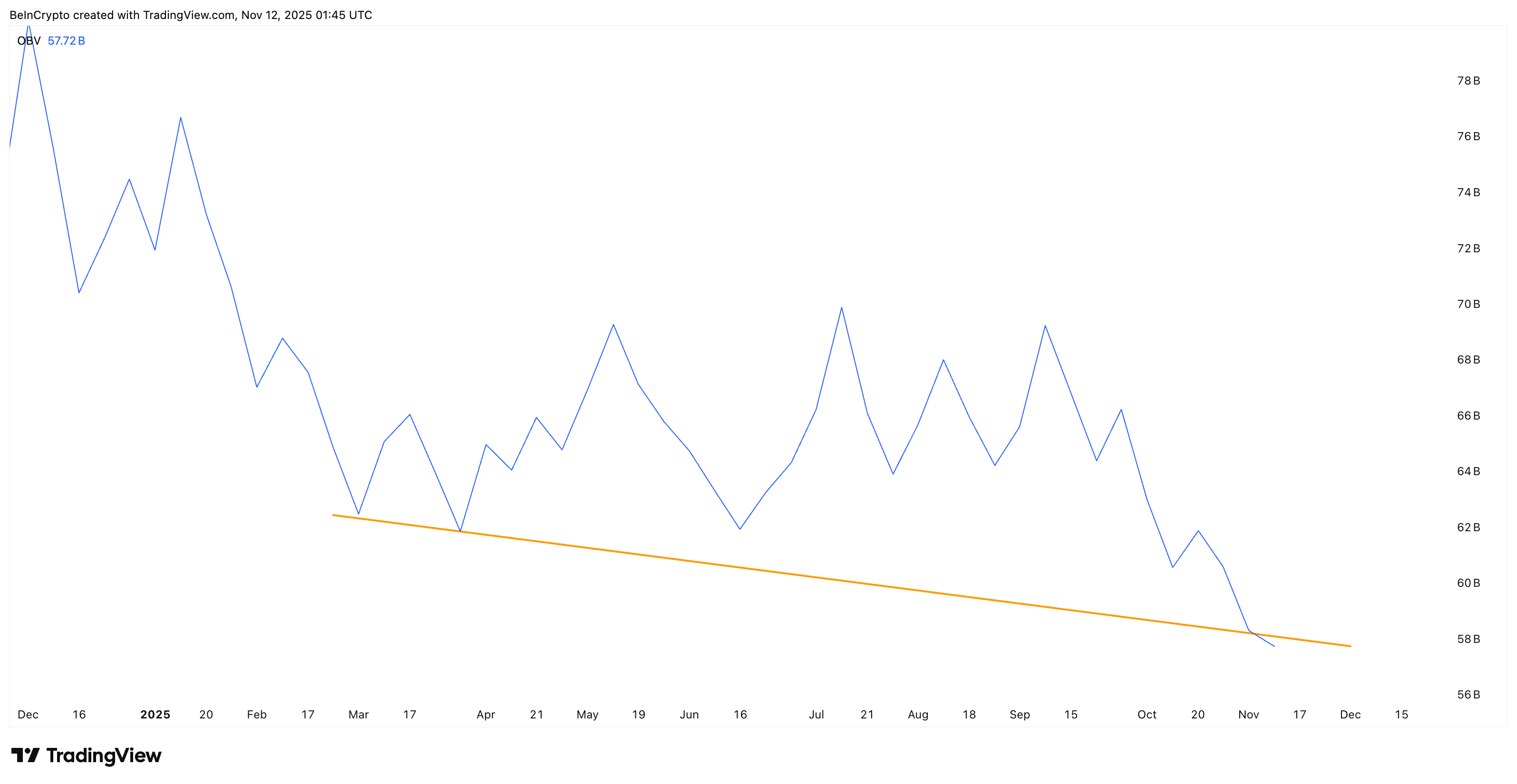 Dogecoin Encounters OBV Breakdown
