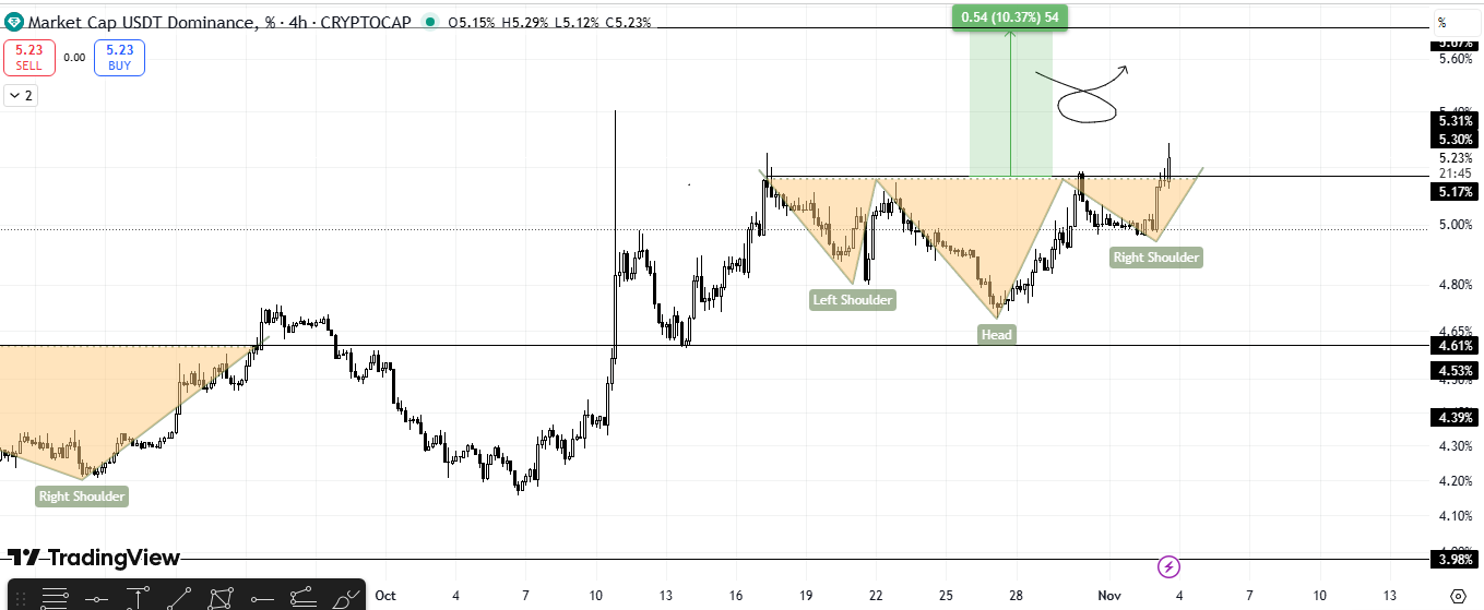 USDT Dominance 4H chart. Source: X