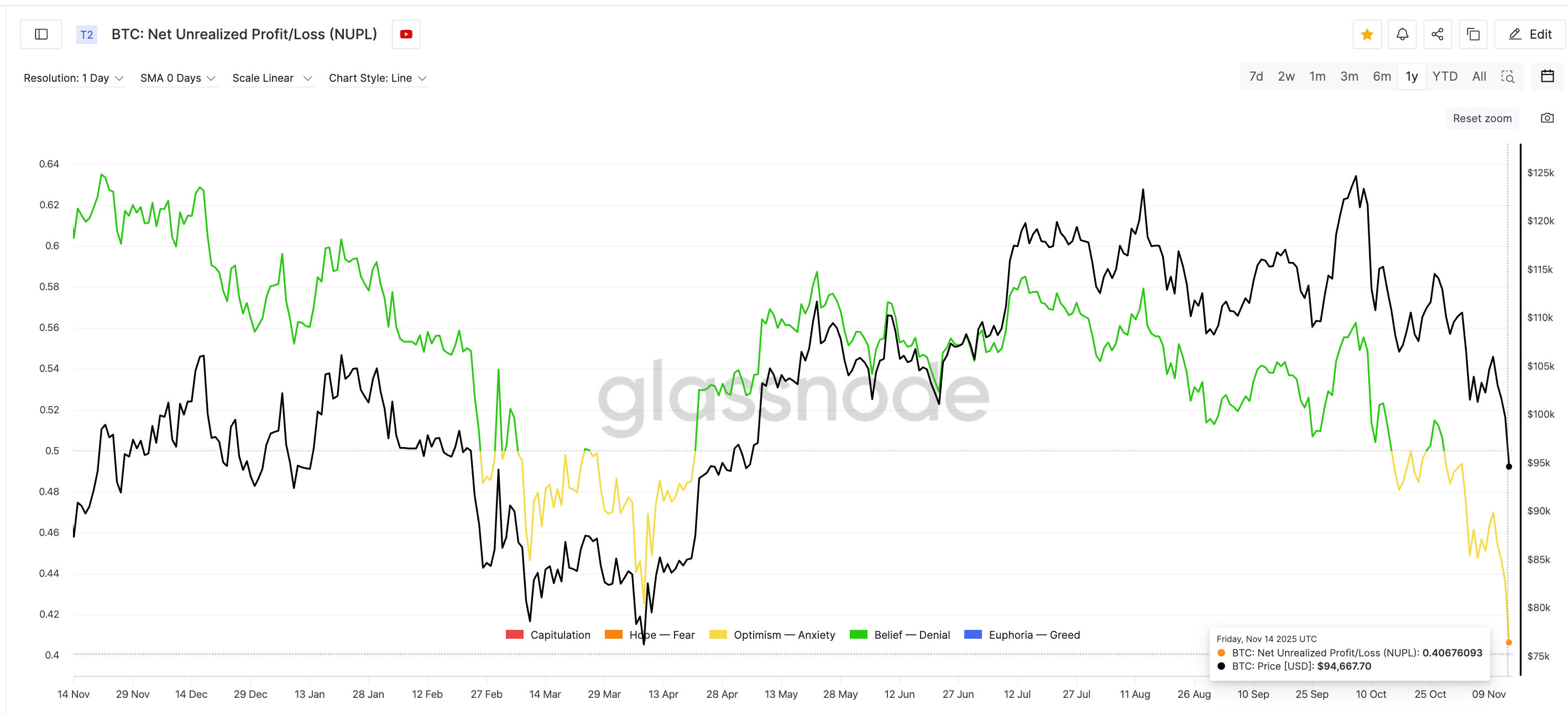 Bottom Theory Remains Active