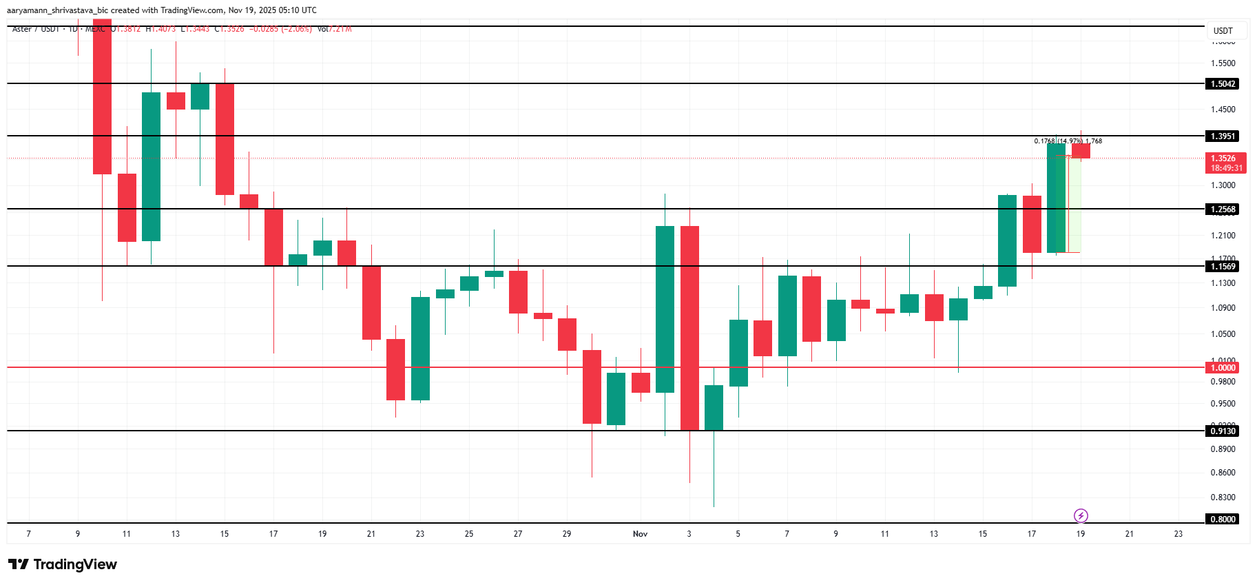 ASTER Price Analysis. 
