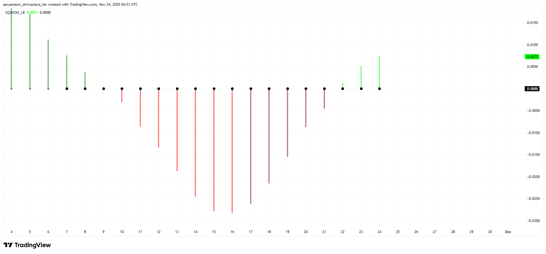 Pi Coin Squeeze Momentum Indicator