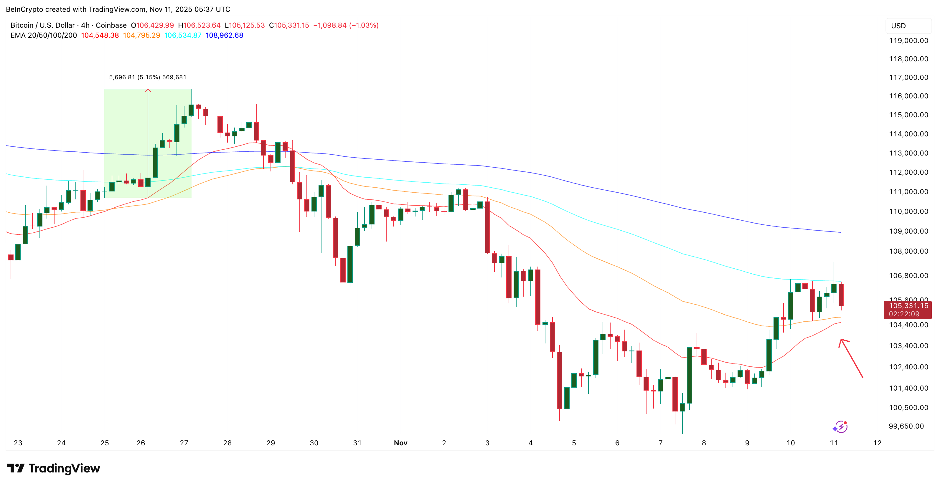 Looming Bullish Crossover