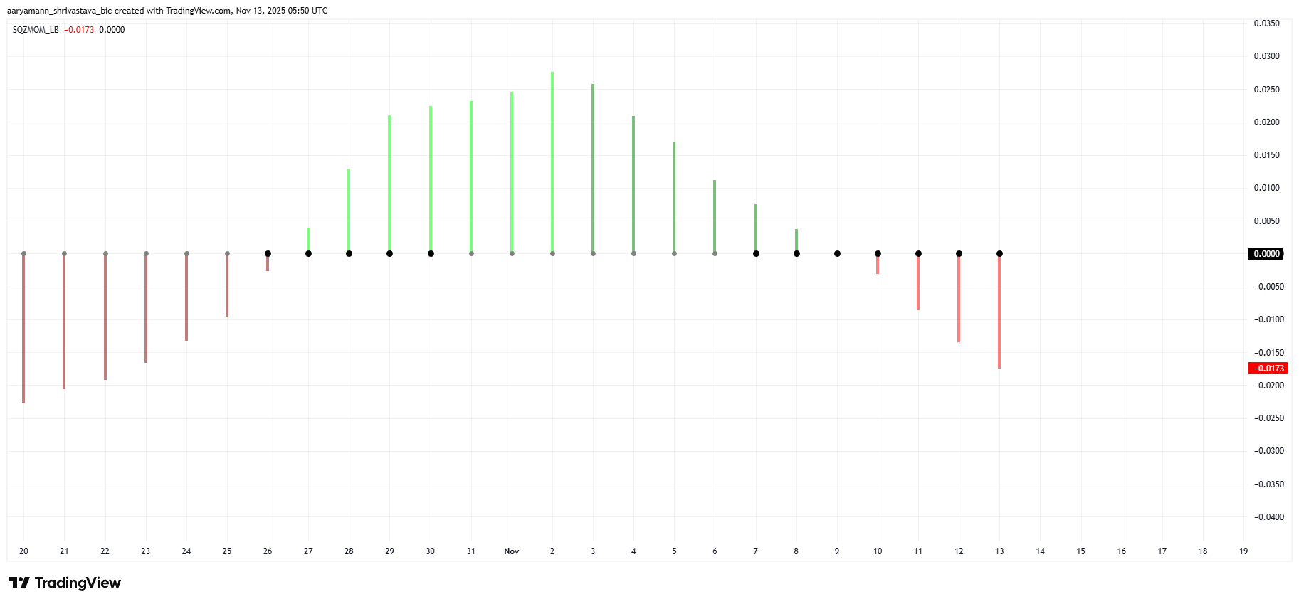 Pi Coin Squeeze Momentum Indicator. 