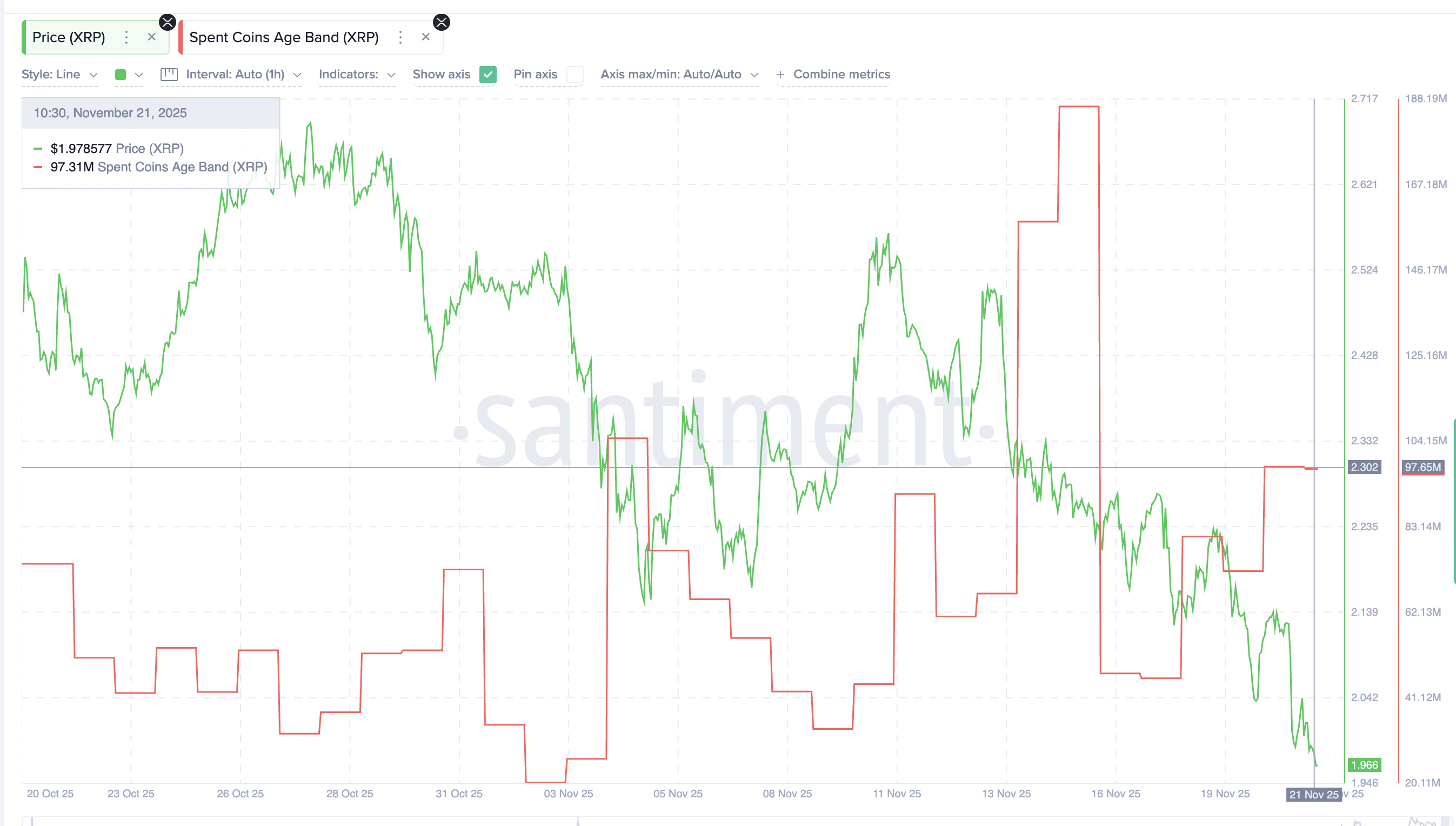 XRP Coins Keep Moving During The Dip