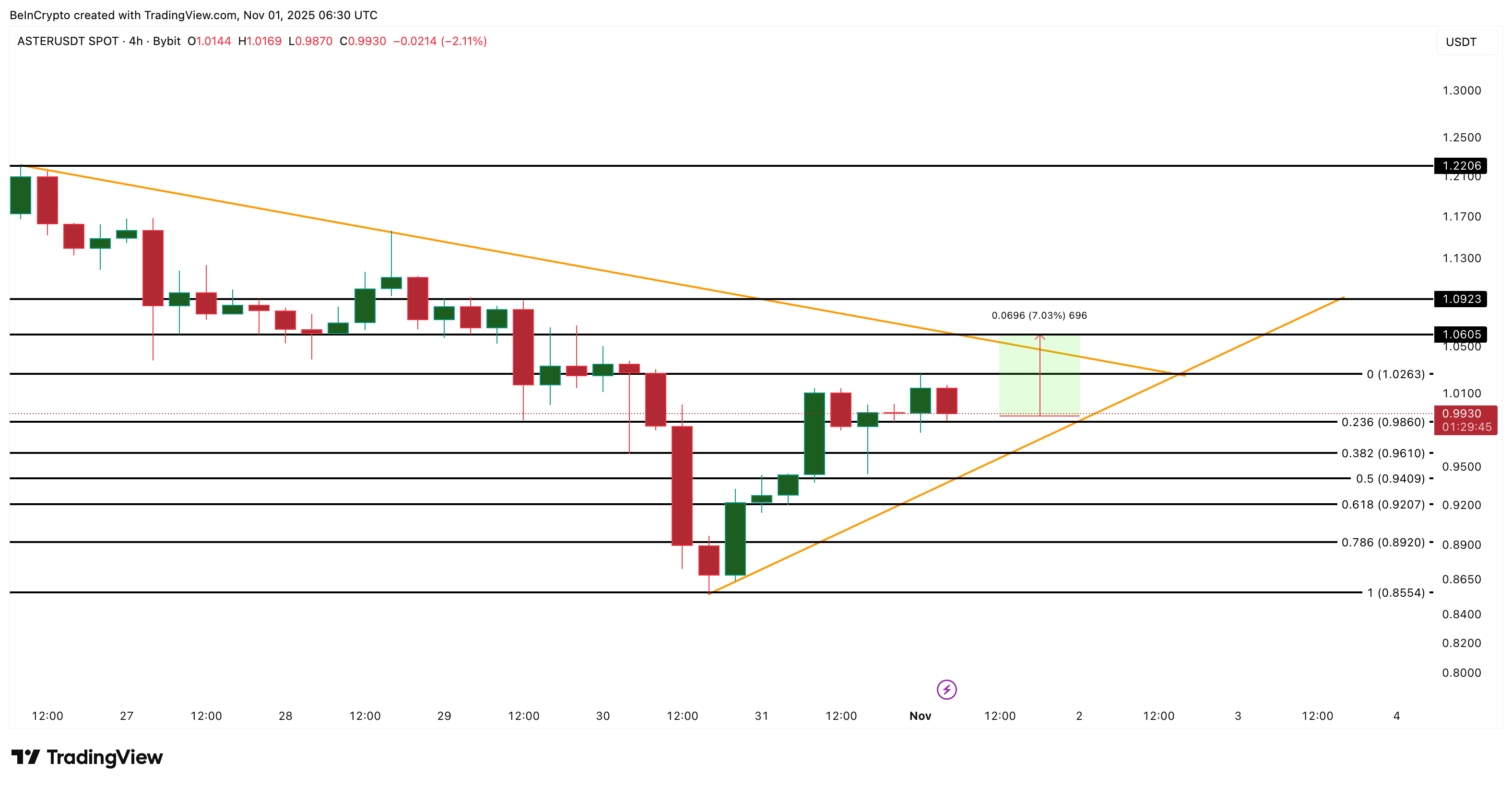 ASTER Price Analysis