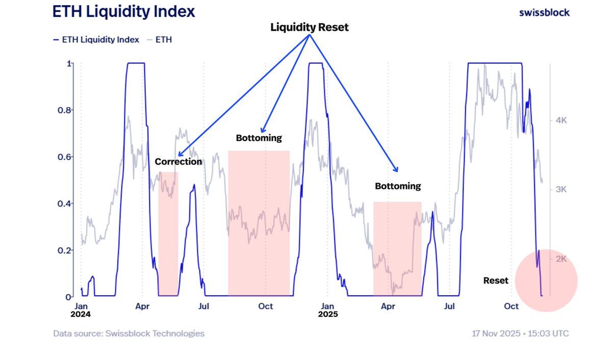 ETH Liquidity Index chart showing reset pattern