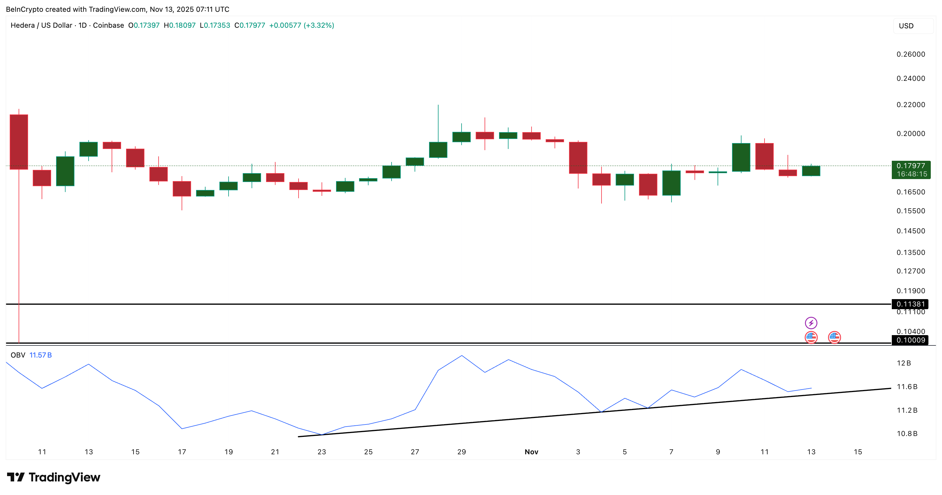 HBAR Needs Volume Support To Avoid Crash