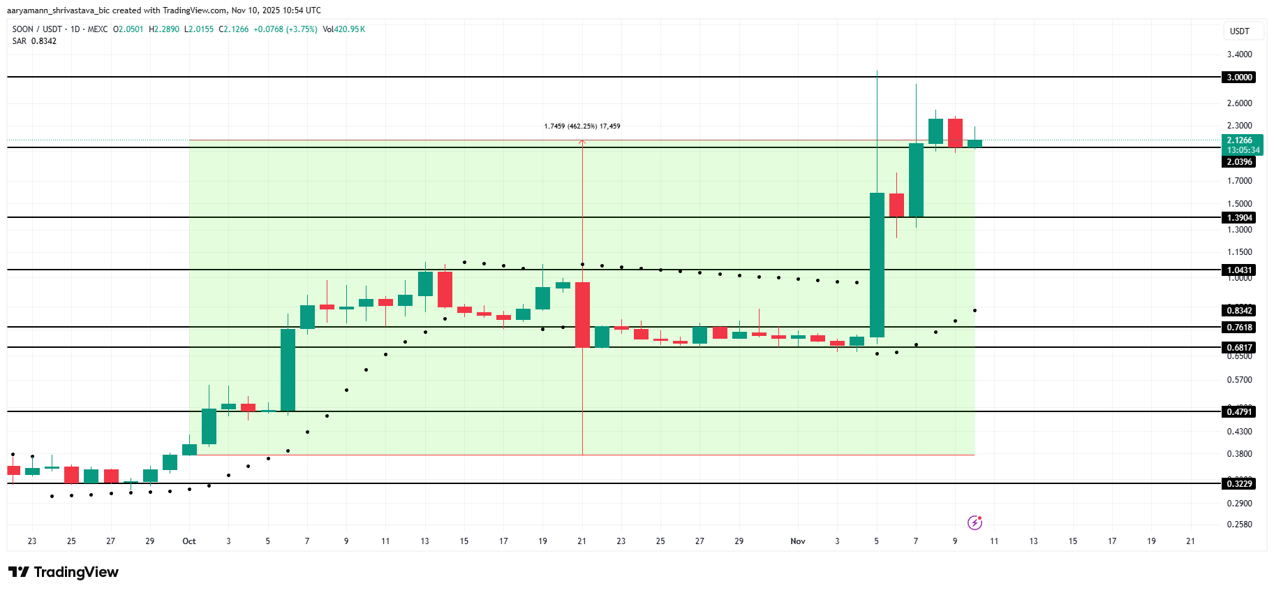 SOON Price Analysis. 