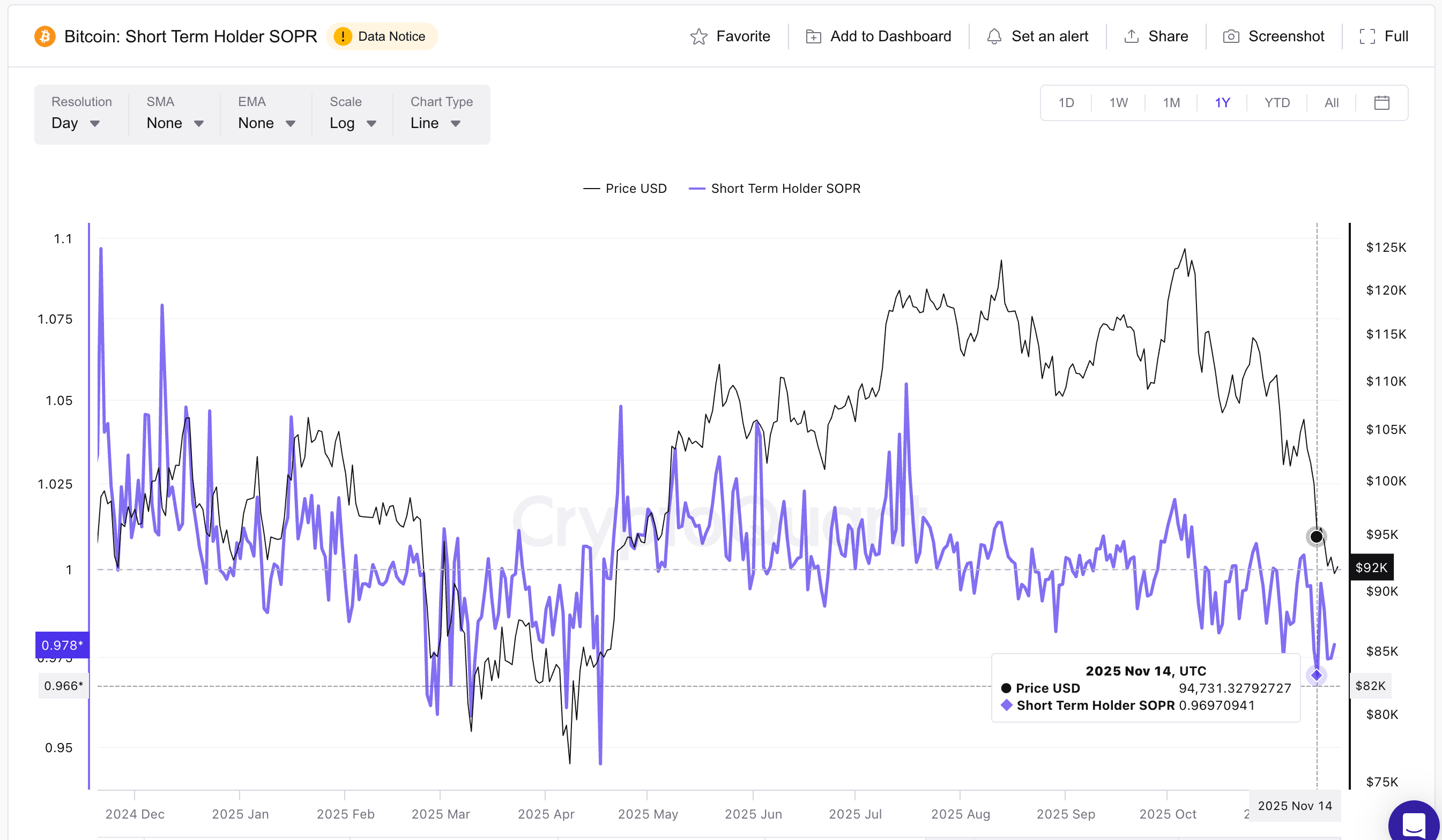 Crypto Bull Market Signal Via STH SOPR