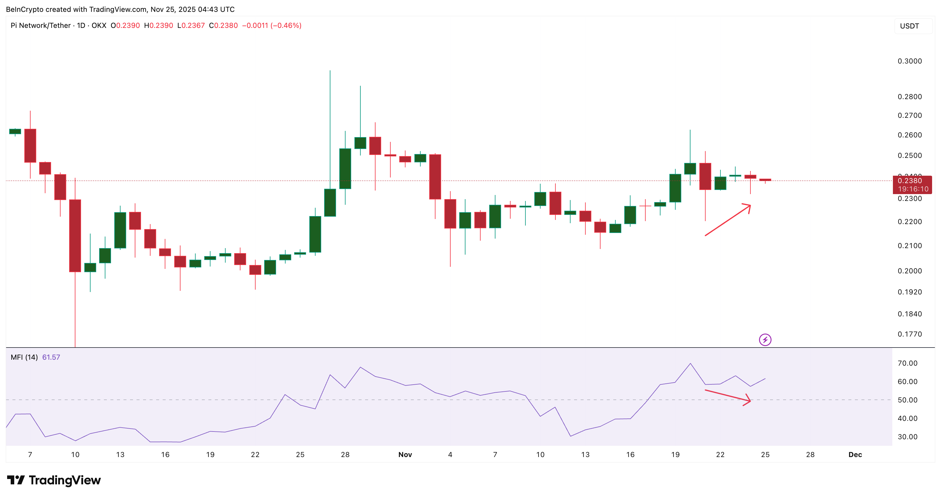 Weak Dip Buying Risks A PI Dip