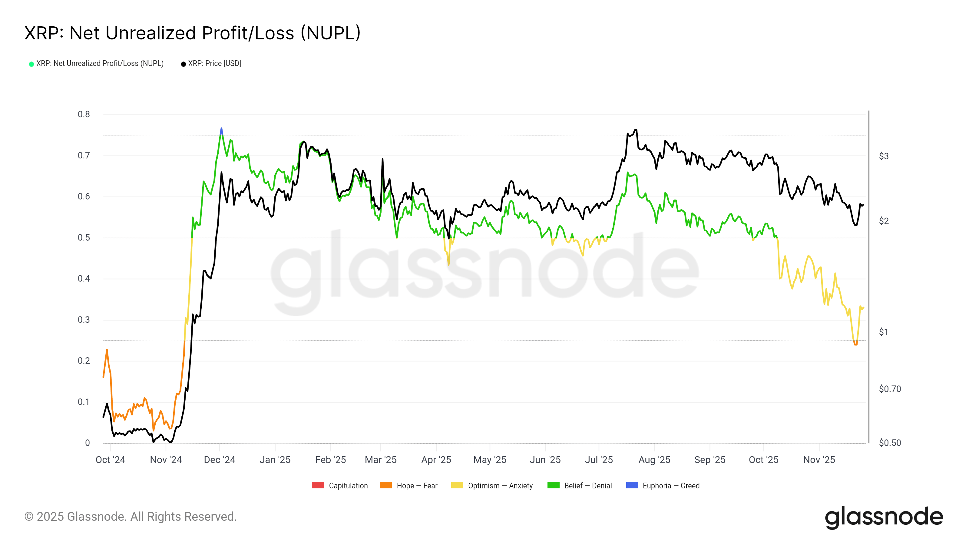 XRP NUPL