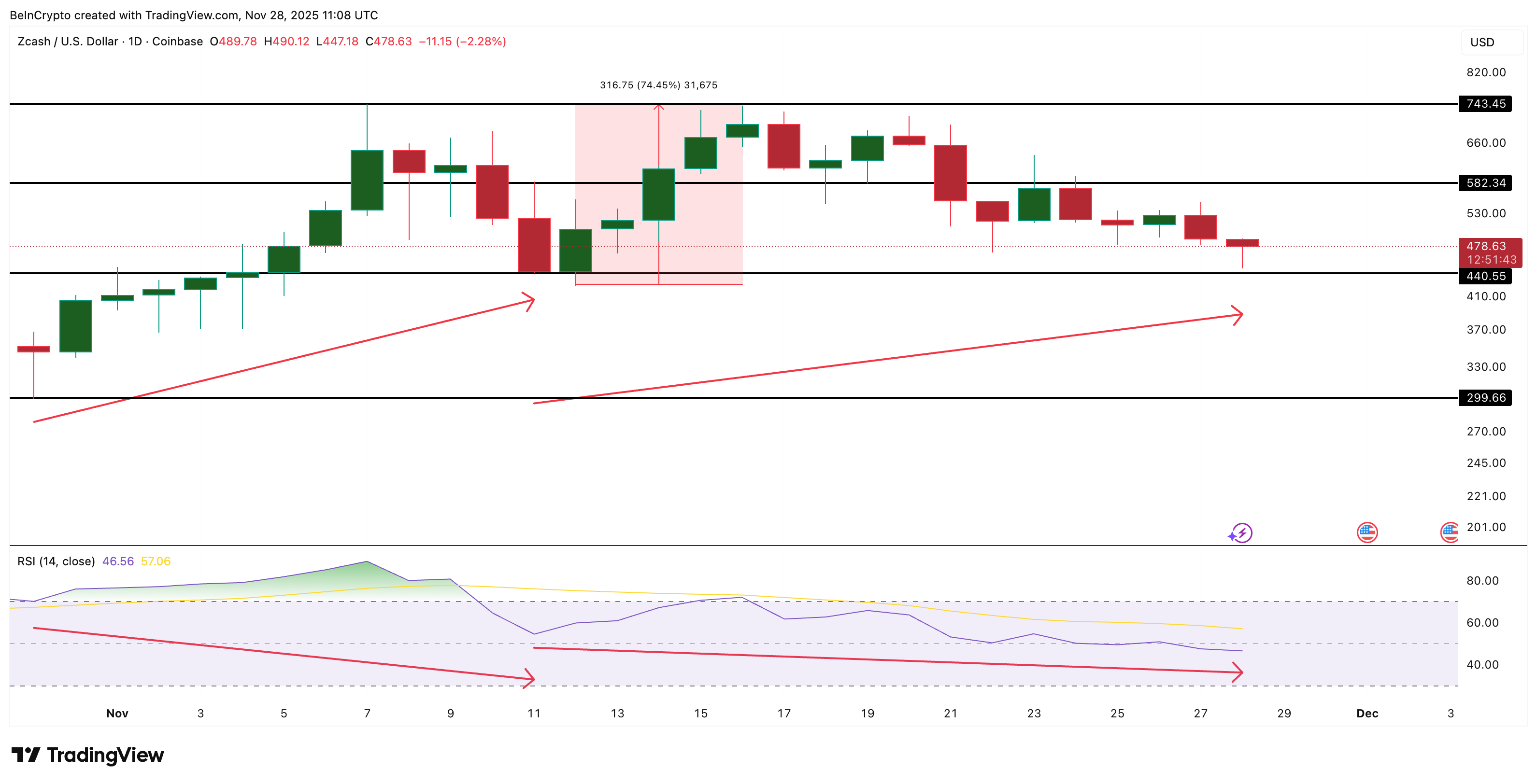 Zcash Price Analysis