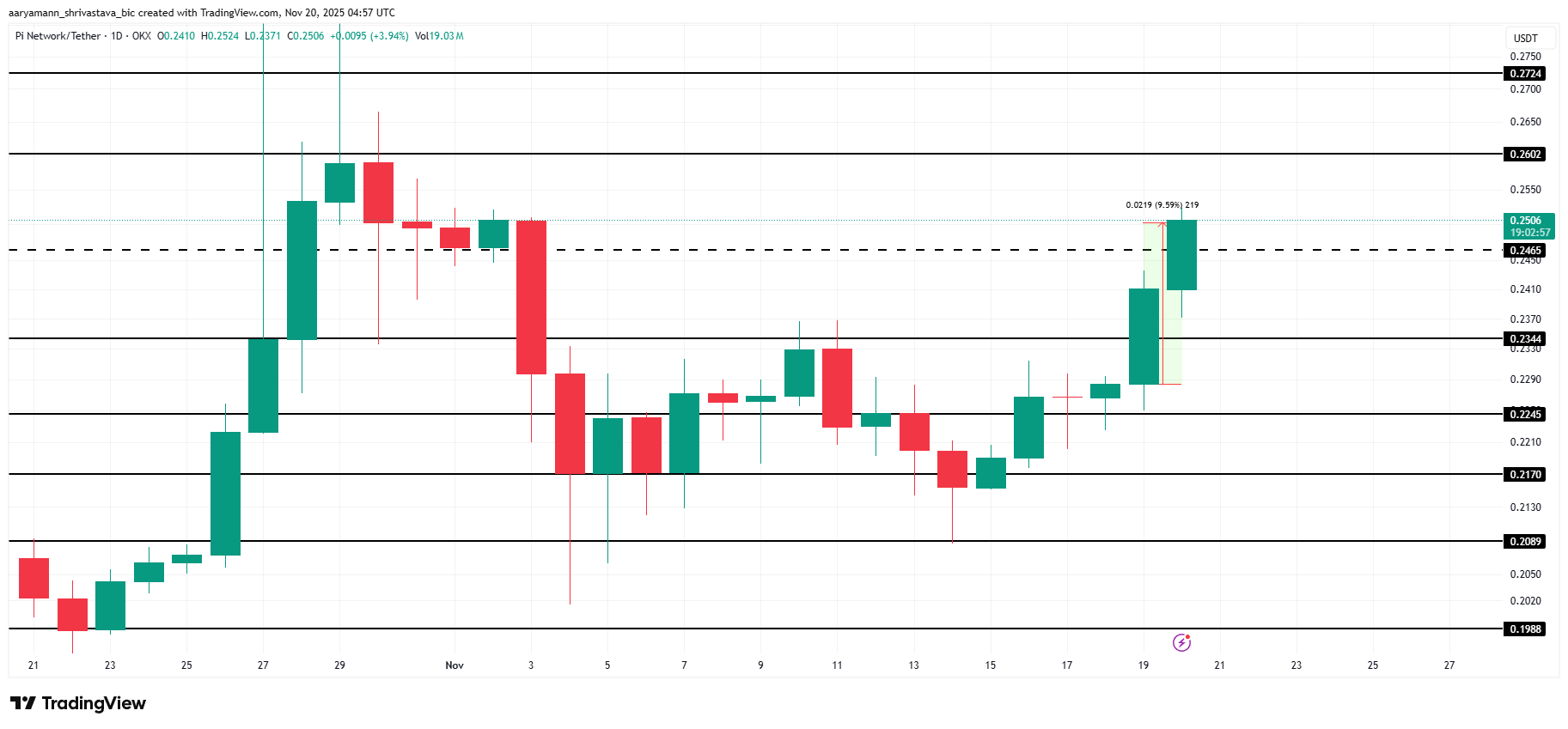 Pi Coin Price Analysis. 