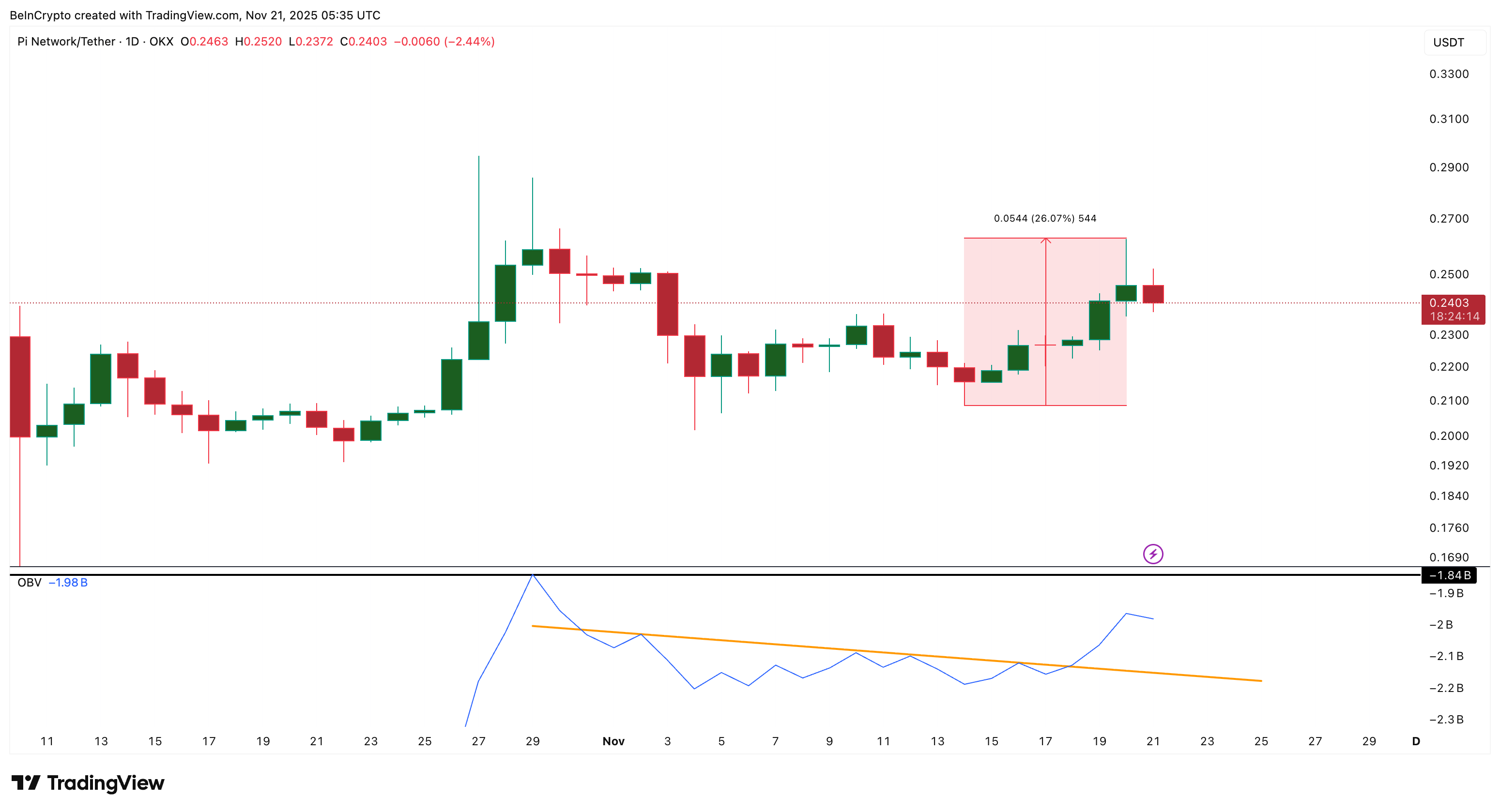 Volume Backs The PI Story
