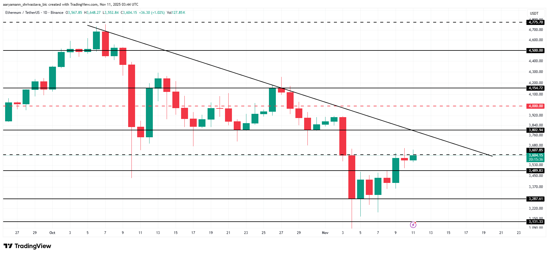 ETH Price Analysis.