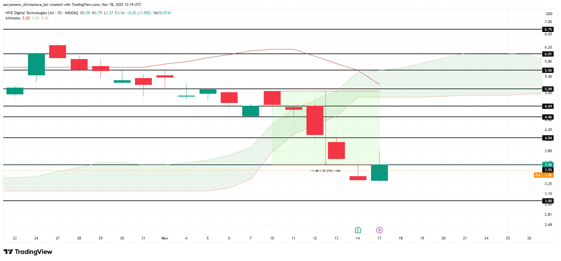 HIVE Price Analysis. 