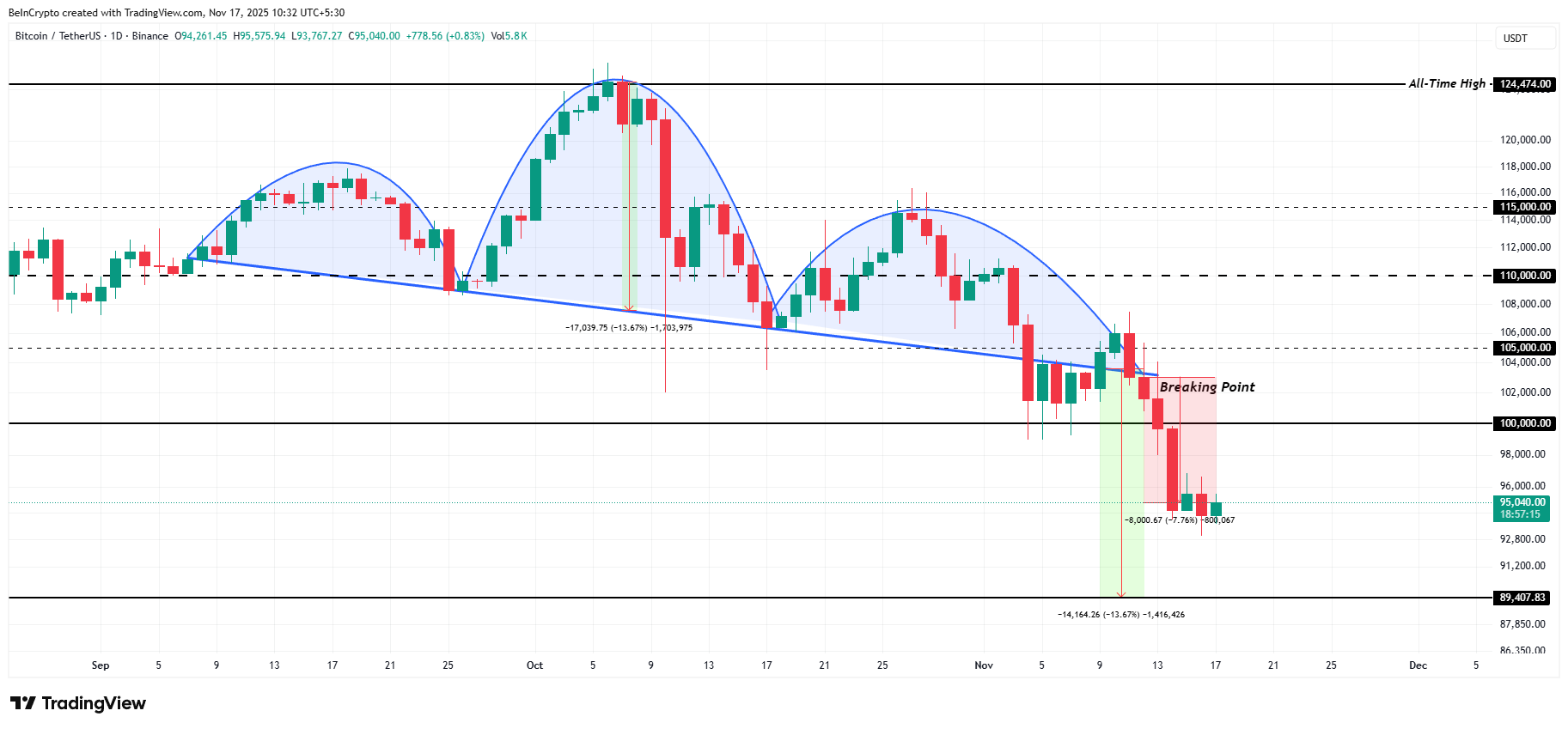 Bitcoin Price Analysis.