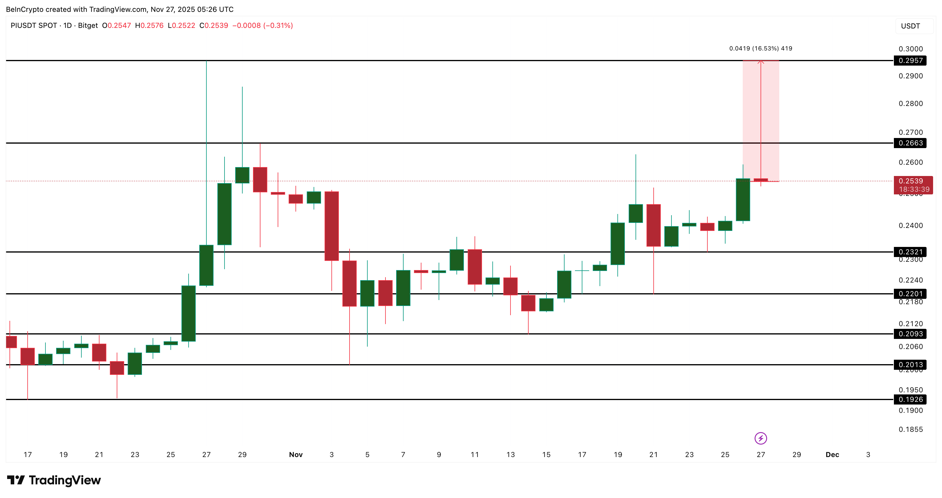 Pi Coin Price Analysis